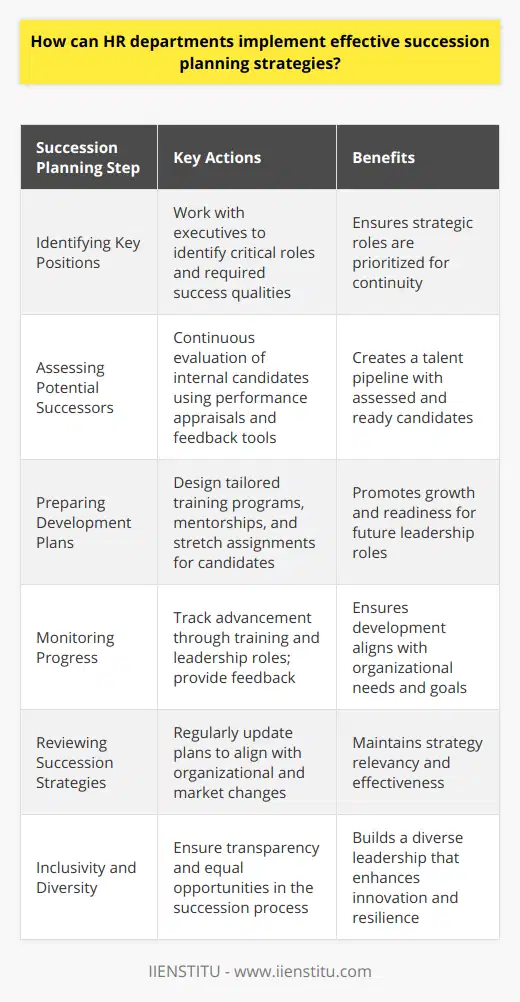 Succession planning is a critical component of an organization's long-term success, ensuring that key leadership roles and essential positions are never left vacant for long. Here’s how HR departments can implement effective succession-planning strategies:1. Identifying Key Positions:Succession planning begins by pinpointing which roles are vital to the organization’s operations and future. HR must work with current leaders to understand the strategic importance of each position and to discern qualities required for success in those roles.2. Assessing Potential Successors:HR should continuously identify and assess internal candidates for their ability to step into key roles when necessary. This involves evaluating their experience, performance, leadership potential, and aspiration for growth. Assessment techniques may include performance appraisals, 360-degree feedback, and other talent assessment tools.3. Preparing Development Plans:Once potential leaders have been identified, HR must tailor development programs for each candidate. These plans could include specific training, mentorship from seasoned leaders, and stretch assignments that allow candidates to grow their capabilities in safe but challenging environments. 4. Monitoring Progress:As employees move through their development plans, HR must track their progress and provide constructive feedback. Metrics for monitoring might include successful completion of training, performance in new leadership roles, and feedback from mentors and peers.5. Reviewing Succession Strategies:Succession planning is dynamic. HR must revisit and revise succession plans regularly to ensure they remain aligned with changing organizational strategies, market demands, and personnel changes. This can include updating the competencies required for key positions and the pool of potential successors.6. Inclusivity and Diversity:A successful succession plan is inclusive, leveraging the diverse perspectives and skills found across the organization. HR must ensure that the process is transparent and provides equal opportunities for all employees, supporting a healthy organizational culture and enhancing the innovation and resilience of the leadership pipeline.Successful succession planning is a proactive and strategic measure that can greatly reduce the risks associated with sudden leadership vacancies. By following these steps and continually adapting to the evolving needs of the organization and its workforce, HR departments can facilitate smooth transitions and sustain the organization’s trajectory towards its vision.