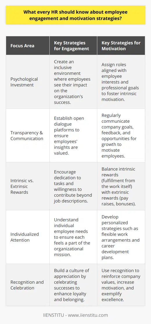 As guardians of an organization's human capital, HR professionals play a pivotal role in cultivating a workplace that maximizes employee engagement and motivation. The essence of employee engagement lies in creating an environment where employees are not merely present but bring zeal, innovation, and a collaborative spirit to their roles. This sparks a sense of belonging and loyalty to the company's vision and mission.To boost employee engagement, HR should emphasize the importance of psychological investment. When employees see the impact of their efforts on the organization's success, their commitment deepens. An engaged workforce is characterized by individuals who are not only dedicated to their tasks but also willing to go beyond their job descriptions to help the organization thrive, contributing to a reduction in turnover rates.Another vital element in nurturing engagement is espousing transparency from the top down. When management is clear about decisions, future plans, and company policies, it instills trust and respect. HR can lead the way in establishing platforms for open dialogue, ensuring that employees feel their insights are acknowledged and their contributions are significant.Turning to motivation, it's essential to understand that it's a key driver of employee performance. Motivated employees often display a higher level of commitment and creativity in their work. Here, HR must recognize the nuanced interplay between intrinsic and extrinsic motivation. Intrinsic motivation is fueled by personal growth, achievement, and fulfillment that come from the work itself. HR departments can leverage this by assigning employees responsibilities that are in sync with their personal interests and professional aspirations.Extrinsic motivation operates differently. It involves rewards such as pay raises, bonuses, and promotions. While these can be powerful motivators, dependence solely on extrinsic rewards can lead to a disconnection from the inherent enjoyment of work. Implementing a hybrid approach that values both intrinsic and extrinsic factors can lead to more sustained and profound motivation.Beyond understanding these concepts, HR should acknowledge that motivation is not a one-size-fits-all proposition. Individualized attention can reveal unique motivators for each employee. Flexible work arrangements, career development plans, and personal recognition are just some of the personalized strategies that can significantly increase motivation.Speaking of recognition, celebrating successes—both big and small—is a powerful motivator. When employees feel valued and see their efforts recognized, it not only boosts their own motivation but also sends a message to others about the company's values, further promoting a culture of appreciation and excellence.In conclusion, HR's understanding of the nuances of employee engagement and motivation is foundational to building a workforce that is both highly productive and deeply committed. By fostering psychological investment through transparency, cultivating intrinsic satisfaction, strategically utilizing extrinsic rewards, and personalizing motivation strategies, HR can steer organizations toward remarkable success. Recognition of achievements is the glue binding these strategies together, ensuring a vibrant, engaged, and motivated workforce dedicated to the organization's longevity and success.