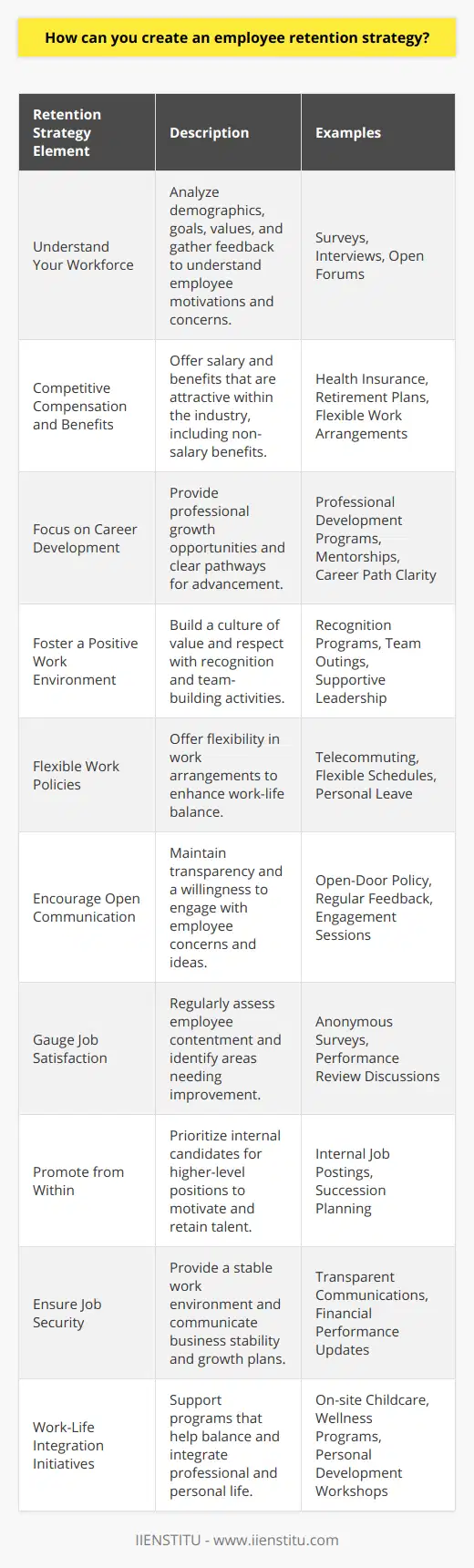 Creating a compelling employee retention strategy is vital for maintaining a strong workforce and reducing the costs associated with high turnover. To effectively develop a plan that helps keep your top talent, consider the following steps:1. **Understand Your Workforce**: Analyze your workforce demographics, career goals, and personal values. Gather feedback through surveys, interviews, and open forums to identify what motivates your employees and what might cause them to leave.2. **Offer Competitive Compensation and Benefits**: Ensure that your compensation packages are competitive within your industry. However, go beyond just salary; consider health benefits, retirement plans, and flexible work arrangements as part of your total compensation package.3. **Focus on Career Development**: Provide opportunities for employees to grow within the organization. This can include professional development programs, mentorships, and clear career paths. IIENSTITU, for example, offers various courses and certifications, which not only benefit individual skill growth but also contribute to the organization's internal talent development.4. **Foster a Positive Work Environment**: Cultivate a culture where employees feel valued and respected. Recognition programs, team-building activities, and a supportive management team contribute to a positive work atmosphere.5. **Implement Flexible Work Policies**: Work-life balance is increasingly important to employees. Offering options such as telecommuting, flexible schedules, and ample personal leave can help employees manage their personal and professional lives more effectively.6. **Encourage Open Communication**: Create an open-door policy where employees feel comfortable sharing their ideas, concerns, and suggestions. Engage with your employees regularly and provide feedback that is constructive and encouraging.7. **Gauge Job Satisfaction**: Regularly measure employee job satisfaction to identify areas of improvement. This could involve anonymous satisfaction surveys or direct conversations during performance reviews.8. **Promote from Within**: Whenever possible, fill higher-level positions with internal candidates. This shows employees that hard work and dedication can lead to advancement within the organization.9. **Ensure Job Security**: Make sure employees feel secure in their roles. Job security is a key factor in employee retention and can be bolstered by transparent organizational communication regarding business performance and future plans.10. **Work-Life Integration Initiatives**: Support initiatives that help employees integrate their work and personal life seamlessly. This could be in the form of on-site childcare, wellness programs, or personal development workshops.By implementing these elements into your retention strategy, you can create an environment where employees are inclined to stay and grow with the company. It’s important to regularly revisit and refine your retention strategy based on changing workforce dynamics and feedback from your team. A successful retention plan benefits not only the employees but also the organization by fostering a skilled, engaged, and loyal workforce.