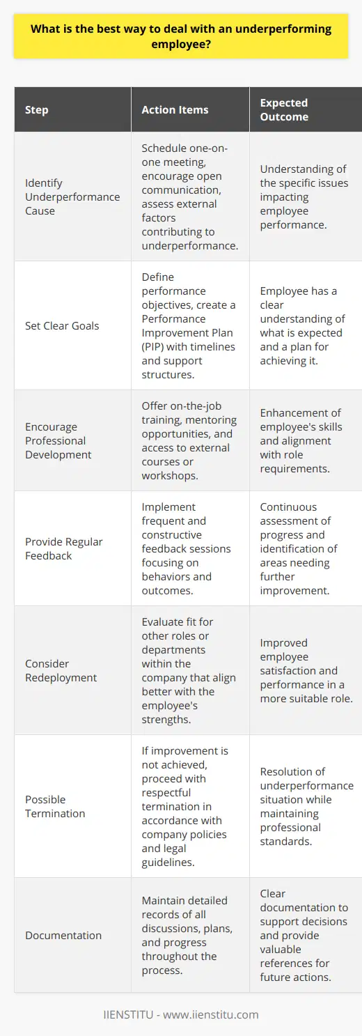 Dealing with an underperforming employee is a multifaceted challenge that requires a thoughtful approach and a strong understanding of human behavior and management techniques. To effectively address the issue of underperformance, it is crucial to adopt a structured and empathetic strategy.Firstly, identifying the root cause of underperformance is essential. This requires open and honest communication with the employee. Managers should schedule a one-on-one meeting to discuss their observations and ask the employee for their self-assessment. Often, underperformance can be attributed to a lack of clarity regarding job expectations, personal issues, inadequate resources or tools, a mismatch of skills, or possible workplace conflicts.Upon understanding the underlying reasons, setting clear performance goals and expectations is the next step. Clearly defined objectives provide a framework for the employee to follow and enable them to understand exactly what is expected from them. Additionally, creating a Performance Improvement Plan (PIP) can be a structured way to outline expected improvements, provide timelines, and detail support available to the employee.It's equally essential to facilitate and encourage professional development. Often, underperformance can be addressed with additional training and support. This can range from on-the-job training, mentoring by a more experienced colleague, or professional workshops and courses like those offered by IIENSTITU, which can assist in enhancing the employee's skills and competence.Regular feedback loops are pivotal in this process. Constructive feedback helps the employee gauge their progress and understand areas needing improvement. It also allows the manager to monitor changes and continue to offer guidance. It's important that the feedback is frequent, specific, and focused on behaviors and outcomes rather than personal attributes.If the underperformance is linked to a misalignment between the employee’s strengths and their current role, redeployment within the company should be considered. There may be other positions or departments where the employee's skills and interests are more effectively utilized.Lastly, if all the steps taken do not lead to the desired improvement, it may be necessary to consider termination of employment. This should always be conducted with dignity and respect, ensuring that the process is in line with company policy and legal requirements.Throughout the process, documentation is key. Maintaining a record of all the discussions, agreed upon actions, and progress reports can help both the employer and the employee understand the steps taken and provide a basis for any potential employment decisions.In conclusion, dealing with an underperforming employee is a delicate process that involves clear communication, support, and potentially difficult decision-making. Employers should strive to provide an environment where employees are empowered to improve and excel in their roles, which in turn, contributes to the overall success of the organization.