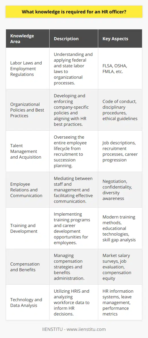 An HR officer's role is crucial to the success of any organization. They are responsible for not only filling positions but also ensuring the continued growth and satisfaction of the company's workforce. Here's an in-depth look at the knowledge required to excel as an HR officer.**Labor Laws and Employment Regulations**To begin with, an HR officer needs a thorough understanding of employment laws and labor regulations. This encompasses knowledge of the Fair Labor Standards Act, the Occupational Safety and Health Act, the Family and Medical Leave Act, and other relevant laws. They should also stay updated on changes in legislation and understand how these changes impact the organization and its employees.**Organizational Policies and Best Practices**HR officers must be well-versed in the specific policies of their organizations, such as codes of conduct, discipline procedures, and ethical guidelines. They should help to develop, communicate, and enforce these policies. It's also crucial they are familiar with best practices in the HR field which can include development programs like mentoring, coaching, and leadership training to ensure continuous improvement and adherence to high professional standards.**Talent Management and Acquisition**Expertise in talent management is another pillar of the HR officer's knowledge base. This spans the entire employee lifecycle, from recruitment and onboarding to career progression and succession planning. An HR officer should know how to design role descriptions that attract the right candidates and understand the nuances of the recruitment process to streamline candidate selection.**Employee Relations and Communication**HR officers act as a liaison between the workforce and management, making strong communication skills indispensable. They need to address workplace issues effectively, which requires an appreciation for diverse backgrounds and perspectives. Knowing how to negotiate effectively, maintain confidentiality, and when to employ an open-door policy can help create trust and openness within the organization.**Training and Development**An HR officer should also have a deep understanding of training and development to support employees' growth. This includes knowledge of modern training methods and educational technologies. They should be able to identify skill gaps and plan development opportunities that align with the organization's goals and employees' career aspirations.**Compensation and Benefits**Effective compensation management is key to fair and competitive renumeration packages. An HR officer must know how to conduct market salary surveys, evaluate job worth, and analyze compensation data. This helps secure top talent while maintaining equity within the organization. Additionally, they need a thorough understanding of benefits administration to manage health, wellness, and retirement plan offerings.**Technology and Data Analysis**HR officers must be technologically savvy. This includes proficiency in HR information systems for streamlined operations such as employee tracking, leave management, and performance assessments. Data analysis skills are equally important as HR officers are increasingly called upon to analyze trends, predict workforce needs, and justify HR initiatives with solid data.To sum up, an HR officer's knowledge is multifaceted and continually evolving, as they must keep pace with changes in the workforce, technology, and legal requirements. They must have a solid foundation across all competencies discussed and the drive to learn and adapt as the field of human resource management grows and changes.