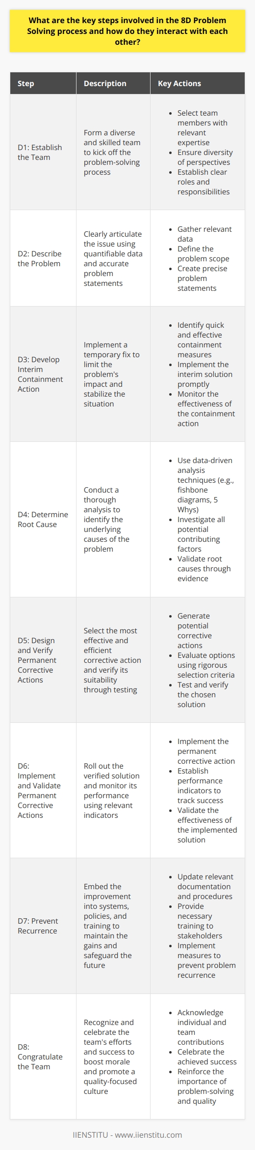 Introduction to the 8D Process The 8D Problem Solving process stands tall. It is a structured approach. Businesses use it widely. 8D tackles complex problems effectively. It drives teams towards lasting solutions. It also fosters quality and reliability. The  D  denotes eight disciplined steps. These steps guide teams. They identify, correct, and prevent issues.  8D Steps Explained D1: Establish the Team Form a skilled team first.  Diversity matters here.  Each member brings insights. Their combined expertise is crucial. Team formation kicks off the process. D2: Describe the Problem Articulate the issue clearly. Use quantifiable data here. Understanding the scope matters. Have accurate problem statements ready. They pave the way forward. D3: Develop Interim Containment Action Ensure a temporary fix. It limits the problems impact. Speed is of the essence. However, ensure the action is effective. The goal is to stabilize the situation. D4: Determine Root Cause Dig deep into causes. Use data-driven analysis. Techniques include fishbone diagrams. Five Whys is also popular. Root cause analysis is pivotal. It prepares the team for corrective actions. D5: Design and Verify Permanent Corrective Actions Choose the best corrective action. Rigorous selection criteria apply. Effectiveness and efficiency matter. Verify through testing. Make certain the solution fits.  D6: Implement and Validate Permanent Corrective Actions Roll out the solution. Watch closely for results. Validation takes place here. Use performance indicators for this. They must indicate that the solution works. D7: Prevent Recurrence Embed the improvement. Update systems and policies. Training may be necessary. Maintain the gains. This step safeguards the future. Documentation is important here. D8: Congratulate the Team Never overlook recognition. Acknowledge everyones efforts. Celebrate the success achieved. It boosts team morale. It also promotes a culture of quality. Interplay Between Steps The interdependence is strong. Each step builds on the previous one. For example, a strong team in D1 enhances problem understanding in D2. Similarly, effective interim actions in D3 set the stage for a thorough root cause analysis in D4. The verification in D5 ensures the solution from D4 is sound. Implementation in D6 then relies on the verified action. To prevent recurrence (D7), one must understand the root cause. The entire process relies on clear communication. Team recognition (D8) closes the loop neatly. It paves the way for future problem-solving success. In essence, the 8D steps are interlinked. Each step informs the next. Teams achieve the best results by following the sequence. They also adapt as needed. 8D enforces a discipline that leads to high-quality results. The interaction between steps ensures problems do not just disappear. They stay solved. This is the power of an integrated problem-solving approach.