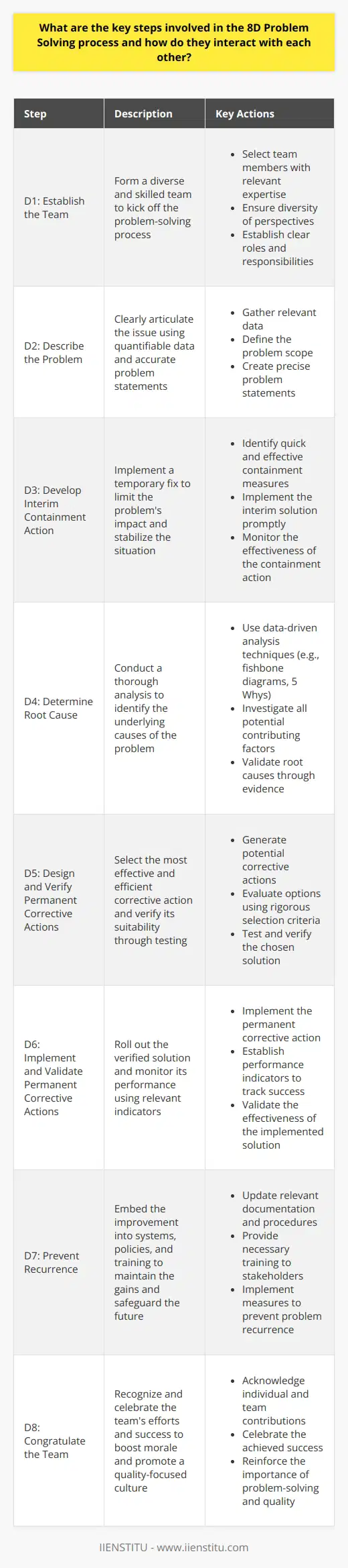 Introduction to the 8D Process The 8D Problem Solving process stands tall. It is a structured approach. Businesses use it widely. 8D tackles complex problems effectively. It drives teams towards lasting solutions. It also fosters quality and reliability. The D denotes eight disciplined steps. These steps guide teams. They identify, correct, and prevent issues. 8D Steps Explained D1: Establish the Team Form a skilled team first. Diversity matters here. Each member brings insights. Their combined expertise is crucial. Team formation kicks off the process. D2: Describe the Problem Articulate the issue clearly. Use quantifiable data here. Understanding the scope matters. Have accurate problem statements ready. They pave the way forward. D3: Develop Interim Containment Action Ensure a temporary fix. It limits the problems impact. Speed is of the essence. However, ensure the action is effective. The goal is to stabilize the situation. D4: Determine Root Cause Dig deep into causes. Use data-driven analysis. Techniques include fishbone diagrams. Five Whys is also popular. Root cause analysis is pivotal. It prepares the team for corrective actions. D5: Design and Verify Permanent Corrective Actions Choose the best corrective action. Rigorous selection criteria apply. Effectiveness and efficiency matter. Verify through testing. Make certain the solution fits. D6: Implement and Validate Permanent Corrective Actions Roll out the solution. Watch closely for results. Validation takes place here. Use performance indicators for this. They must indicate that the solution works. D7: Prevent Recurrence Embed the improvement. Update systems and policies. Training may be necessary. Maintain the gains. This step safeguards the future. Documentation is important here. D8: Congratulate the Team Never overlook recognition. Acknowledge everyones efforts. Celebrate the success achieved. It boosts team morale. It also promotes a culture of quality. Interplay Between Steps The interdependence is strong. Each step builds on the previous one. For example, a strong team in D1 enhances problem understanding in D2. Similarly, effective interim actions in D3 set the stage for a thorough root cause analysis in D4. The verification in D5 ensures the solution from D4 is sound. Implementation in D6 then relies on the verified action. To prevent recurrence (D7), one must understand the root cause. The entire process relies on clear communication. Team recognition (D8) closes the loop neatly. It paves the way for future problem-solving success. In essence, the 8D steps are interlinked. Each step informs the next. Teams achieve the best results by following the sequence. They also adapt as needed. 8D enforces a discipline that leads to high-quality results. The interaction between steps ensures problems do not just disappear. They stay solved. This is the power of an integrated problem-solving approach.