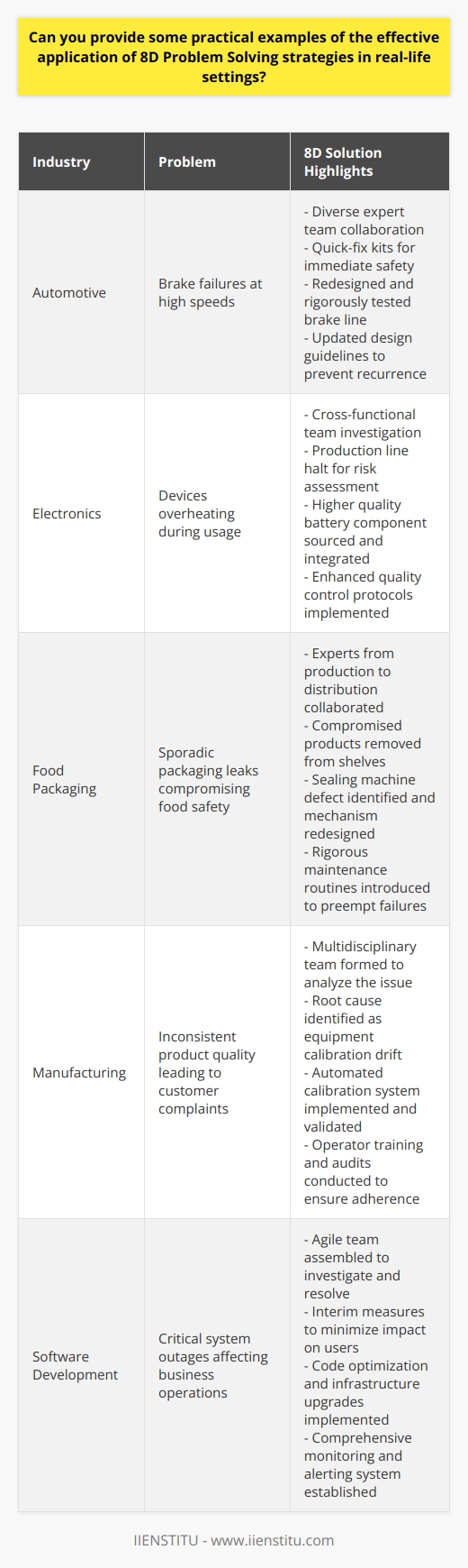 Understanding 8D Problem Solving 8D problem solving stands for Eight Disciplines. It involves steps that teams must follow.  Starting from identifying problems ,  it goes until preventing reoccurrences . Companies use 8D to tackle complex issues. Its main goal remains quality improvement. Here are practical examples where 8D shines. Example 1: Automotive Industry D0: Plan  - An auto manufacturer formed a team. Their goal was clear: resolve brake failures. D1: Team Formation  - They gathered experts from diverse fields. Collaboration was key here.  D2: Describe the Problem  - They identified specific issues. Customers reported brakes failing at high speeds.  D3: Develop Interim Containment  - They distributed quick-fix kits to dealerships. This ensured immediate customer safety. D4: Determine Root Causes  - A deep dive ensued. The team discovered a faulty brake fluid line. D5: Choose and Verify Permanent Corrective Actions (PCAs)  - They redesigned the brake line. Then they tested it under rigorous conditions. D6: Implement and Validate PCAs  - The new design went into production. Ongoing assessments confirmed its effectiveness. D7: Take Preventive Measures  - They updated their design guidelines. Thus, they eliminated the possibility of similar failures. D8: Congratulate Your Team  - Management recognized the teams effort. This promoted a culture of problem-solving. Example 2: Electronics Manufacturer D0: Plan  - A sudden surge in returned gadgets prompted action. D1: Team Formation  - A cross-functional team took charge. They had one aim: find the flaw. D2: Describe the Problem  - Devices were overheating during usage. Anxiety among customers grew. D3: Develop Interim Containment  - They halted the production line. Assessing risks was necessary. D4: Determine Root Causes  - Detailed analysis revealed a substandard battery component.  D5: Choose and Verify PCAs  - They sourced a higher quality component. Subsequent tests showed promising results. D6: Implement and Validate PCAs  - They integrated the new component into production. Monitoring phases ensured it was a fix. D7: Take Preventive Measures  - They revamped their quality control protocols. Now they could avoid similar issues. D8: Congratulate Your Team  - The teams innovative approach earned praise. They set new standards in their processes. Example 3: Food Packaging Company D0: Plan  - Reports of packaging leaks triggered an 8D. D1: Team Formation  - Experts from production to distribution joined forces. They understood the stakes were high. D2: Describe the Problem  - The leaks were sporadic but damaging. Food safety concerns escalated. D3: Develop Interim Containment  - They removed compromised products from shelves. Protecting the consumer was paramount. D4: Determine Root Causes  - Investigation exposed a sealing machine defect.  D5: Choose and Verify PCAs  - Engineers redesigned the sealing mechanism. Trials followed, proving success. D6: Implement and Validate PCAs  - The updated machines replaced the old ones. Continuous evaluations followed to assure quality. D7: Take Preventive Measures  - They introduced more rigorous maintenance routines. They aimed to preempt future failures. D8: Congratulate Your Team  - The swift and thorough response earned accolades. They reinforced trust in their brand. 8Ds Practical Value Each example showcases 8Ds potential. This problem-solving framework adapts to various scenarios. Through structured teamwork and analysis, it guides toward sustainable solutions. It helps in ensuring the same problem does not occur twice. Businesses across different sectors find 8D crucial for their continuous improvement efforts. It underlines that a methodical approach to problem-solving can yield significant long-term benefits.