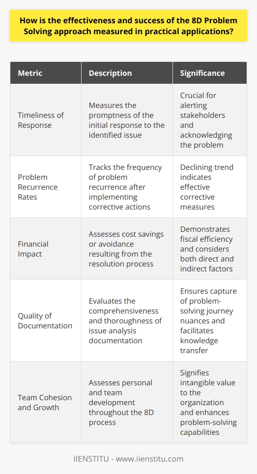 Introduction to 8D Problem Solving The 8D Problem Solving approach stands as a structured methodology. It aims to address and resolve critical issues within an organization. Rooted in the team-oriented approach, 8D follows eight disciplined steps. These steps ensure a comprehensive and effective resolution process. The process includes identifying the problem, implementing interim controls, defining root causes, developing a corrective action plan, taking corrective actions, validating those actions, preventing recurrence, and finally congratulating the team. Measuring Effectiveness and Success Quantitative Metrics Timeliness of Response    The promptness of the initial response is critical. It alerts stakeholders to the emergence and acknowledgment of the issue. Problem Recurrence Rates    A key success indicator is the frequency of problem recurrence. A declining trend signifies effective corrective actions.  Financial Impact    Cost savings or avoidance measures the fiscal efficiency of the resolution. It counts both direct and indirect factors. Cycle Time Reduction    Improvements in processes can lead to shorter cycle times. This reflects efficiency gains from the 8D implementation. Qualitative Metrics Quality of Documentation    Comprehensive documentation ensures thorough issue analysis. It captures the nuances of the problem-solving journey. Stakeholder Satisfaction    Feedback from affected parties gauges the outcome’s acceptability. Satisfaction levels can direct future interventions. Knowledge Transfer    Disseminating learnings enhances organizational capability. Sharing insights leads to broader, preventive measures. Team Cohesion and Growth    Personal and team development signal process benefits. Such growth provides intangible value to the organization. Practical Application and Continuous Improvement In practical applications, tailoring metrics to contexts is vital. Unique business environments demand specific success criteria. Therefore, adapting the approach and its measurement system is necessary. Organizations may employ a combination of tangible and intangible metrics. Aligning these to strategic goals ensures relevance. The 8D Process receives fine-tuning through iterative cycles. Each cycle offers an opportunity for enhanced problem-solving efficacy. The Importance of Measure Standardization Standardizing the measurement process ensures consistency. It aids in comparing and benchmarking against best practices. Homogeneity in measures facilitates clearer communication. It enhances the understanding of successes and areas for improvement. Revisiting and Refining the 8D Process Upon completion, a rigorous review of the 8D process is crucial. It ensures learnings lead to process refinement. Alterations in measures might follow to better reflect evolving business needs. This ongoing evolution drives the sustained value of the 8D methodology. The 8D Problem Solving approach, with its disciplined steps, delivers a robust framework. Measuring its effectiveness requires a blend of quantitative and qualitative metrics. These metrics, when standardized and continually refined, offer a clear lens to assess the 8D processs success. They help organizations not just to solve problems but to evolve in their problem-solving capabilities.