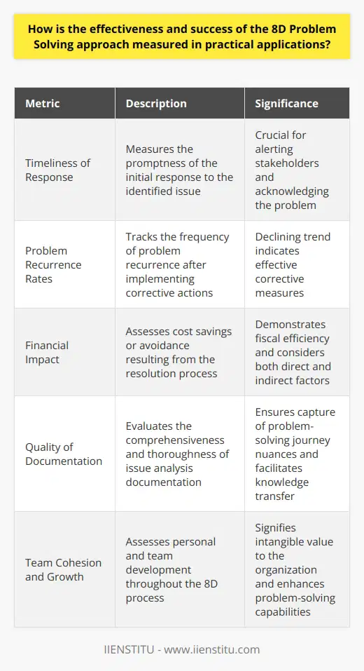 Introduction to 8D Problem Solving The 8D Problem Solving approach stands as a structured methodology. It aims to address and resolve critical issues within an organization. Rooted in the team-oriented approach, 8D follows eight disciplined steps. These steps ensure a comprehensive and effective resolution process. The process includes identifying the problem, implementing interim controls, defining root causes, developing a corrective action plan, taking corrective actions, validating those actions, preventing recurrence, and finally congratulating the team. Measuring Effectiveness and Success Quantitative Metrics Timeliness of Response The promptness of the initial response is critical. It alerts stakeholders to the emergence and acknowledgment of the issue. Problem Recurrence Rates A key success indicator is the frequency of problem recurrence. A declining trend signifies effective corrective actions. Financial Impact Cost savings or avoidance measures the fiscal efficiency of the resolution. It counts both direct and indirect factors. Cycle Time Reduction Improvements in processes can lead to shorter cycle times. This reflects efficiency gains from the 8D implementation. Qualitative Metrics Quality of Documentation Comprehensive documentation ensures thorough issue analysis. It captures the nuances of the problem-solving journey. Stakeholder Satisfaction Feedback from affected parties gauges the outcome’s acceptability. Satisfaction levels can direct future interventions. Knowledge Transfer Disseminating learnings enhances organizational capability. Sharing insights leads to broader, preventive measures. Team Cohesion and Growth Personal and team development signal process benefits. Such growth provides intangible value to the organization. Practical Application and Continuous Improvement In practical applications, tailoring metrics to contexts is vital. Unique business environments demand specific success criteria. Therefore, adapting the approach and its measurement system is necessary. Organizations may employ a combination of tangible and intangible metrics. Aligning these to strategic goals ensures relevance. The 8D Process receives fine-tuning through iterative cycles. Each cycle offers an opportunity for enhanced problem-solving efficacy. The Importance of Measure Standardization Standardizing the measurement process ensures consistency. It aids in comparing and benchmarking against best practices. Homogeneity in measures facilitates clearer communication. It enhances the understanding of successes and areas for improvement. Revisiting and Refining the 8D Process Upon completion, a rigorous review of the 8D process is crucial. It ensures learnings lead to process refinement. Alterations in measures might follow to better reflect evolving business needs. This ongoing evolution drives the sustained value of the 8D methodology. The 8D Problem Solving approach, with its disciplined steps, delivers a robust framework. Measuring its effectiveness requires a blend of quantitative and qualitative metrics. These metrics, when standardized and continually refined, offer a clear lens to assess the 8D processs success. They help organizations not just to solve problems but to evolve in their problem-solving capabilities.