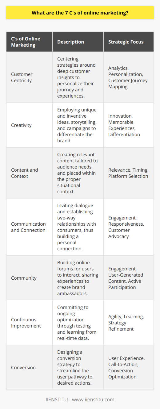 Online marketing has become the cornerstone of brand success, and among the foundational elements behind crafting a winning strategy in this competitive space are the 7 C's. These 7 C's form an excellent framework for achieving marketing objectives and delivering value to both the business and its customers.**1. Customer Centricity**Ensuring that every tactic and strategy is centered around the customer is at the heart of online marketing. It's about diving deep into analytics to unearth insights about what drives customer behavior and preferences. Companies then use these detailed user insights to craft personalized experiences that resonate with their audience, effectively mapping the customer journey to identify and address touchpoints throughout.**2. Creativity**In a digital world brimming with content, standing out requires a high degree of creativity. This refers not just to aesthetic presentation but also to inventive thinking in solving customer problems. Creative storytelling, innovative campaigns, and thinking outside of the proverbial box can create memorable experiences that help a brand cut through the noise of the crowded online marketing space.**3. Content and Context**The adage content is king holds true but is incomplete without context. Online marketers must produce highly relevant and engaging content that is not only finely tuned to the interests and needs of their target audience but also placed in the right context. Timing, platform choice, and messaging are all context-specific considerations that affect how content is received and engaged with by audiences.**4. Communication and Connection**Effective communication is pivotal to any online marketing strategy, inviting dialogue and fostering a two-way relationship with consumers. Brands build lasting connections by listening and responding to audience feedback, engaging in real-time interactions, and ensuring their messages resonate on a personal level. This, in turn, encourages customer advocacy and reinforces the consumer-brand relationship.**5. Community**Online communities are engines of engagement, acting as forums for users to share experiences and foster relationships with one another and the brand. By nurturing these communities, encouraging user-generated content, and participating actively, companies can create fervent brand ambassadors who are invaluable for organic marketing.**6. Continuous Improvement**The digital marketing world is far from static, and brands must commit to a process of continuous learning and optimization. Adopting a test-and-learn approach allows marketers to stay nimble, iteratively refining strategies based on real-time data. This learning process is crucial to discover what works and what doesn't, perpetually tweaking the approach to improve both reach and impact.**7. Conversion**All online marketing efforts ultimately drive toward conversion, which can mean different things: a sale, a subscription signup, download, or any other desirable customer action. Conversion strategy is about creating a streamlined pathway for consumers, removing barriers, optimizing the user experience, and using compelling calls-to-action that convert interest into action.When these 7 C's are integrated into a cohesive online marketing strategy, they support a nuanced and robust approach that delivers results. By balancing customer insights with creative content delivered through the right channels, fostering community, seeking continuous improvement, and focusing on conversions, businesses can establish a formidable online presence. With IIENSTITU and its insights into digital campaigns and educational tools, online marketers can hone their skills in applying these critical components effectively.