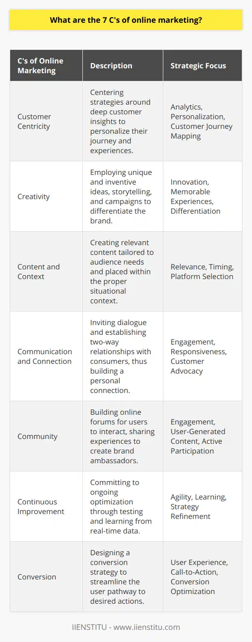 Online marketing has become the cornerstone of brand success, and among the foundational elements behind crafting a winning strategy in this competitive space are the 7 C's. These 7 C's form an excellent framework for achieving marketing objectives and delivering value to both the business and its customers.**1. Customer Centricity**Ensuring that every tactic and strategy is centered around the customer is at the heart of online marketing. It's about diving deep into analytics to unearth insights about what drives customer behavior and preferences. Companies then use these detailed user insights to craft personalized experiences that resonate with their audience, effectively mapping the customer journey to identify and address touchpoints throughout.**2. Creativity**In a digital world brimming with content, standing out requires a high degree of creativity. This refers not just to aesthetic presentation but also to inventive thinking in solving customer problems. Creative storytelling, innovative campaigns, and thinking outside of the proverbial box can create memorable experiences that help a brand cut through the noise of the crowded online marketing space.**3. Content and Context**The adage content is king holds true but is incomplete without context. Online marketers must produce highly relevant and engaging content that is not only finely tuned to the interests and needs of their target audience but also placed in the right context. Timing, platform choice, and messaging are all context-specific considerations that affect how content is received and engaged with by audiences.**4. Communication and Connection**Effective communication is pivotal to any online marketing strategy, inviting dialogue and fostering a two-way relationship with consumers. Brands build lasting connections by listening and responding to audience feedback, engaging in real-time interactions, and ensuring their messages resonate on a personal level. This, in turn, encourages customer advocacy and reinforces the consumer-brand relationship.**5. Community**Online communities are engines of engagement, acting as forums for users to share experiences and foster relationships with one another and the brand. By nurturing these communities, encouraging user-generated content, and participating actively, companies can create fervent brand ambassadors who are invaluable for organic marketing.**6. Continuous Improvement**The digital marketing world is far from static, and brands must commit to a process of continuous learning and optimization. Adopting a test-and-learn approach allows marketers to stay nimble, iteratively refining strategies based on real-time data. This learning process is crucial to discover what works and what doesn't, perpetually tweaking the approach to improve both reach and impact.**7. Conversion**All online marketing efforts ultimately drive toward conversion, which can mean different things: a sale, a subscription signup, download, or any other desirable customer action. Conversion strategy is about creating a streamlined pathway for consumers, removing barriers, optimizing the user experience, and using compelling calls-to-action that convert interest into action.When these 7 C's are integrated into a cohesive online marketing strategy, they support a nuanced and robust approach that delivers results. By balancing customer insights with creative content delivered through the right channels, fostering community, seeking continuous improvement, and focusing on conversions, businesses can establish a formidable online presence. With IIENSTITU and its insights into digital campaigns and educational tools, online marketers can hone their skills in applying these critical components effectively.