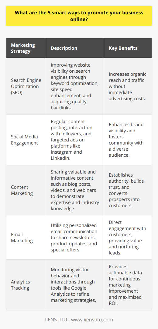 In today's digital age, promoting your business online is not just an option but a necessity. With a plethora of platforms and tools at your disposal, creating a strong online presence can propel your company to new heights. Here are five smart ways to promote your business online:1. Search Engine Optimization for Organic ReachSEO is critical in ensuring your website ranks high on search engine result pages (SERPs). By optimizing your website content with relevant keywords, improving site speed, and getting quality backlinks, you can boost organic traffic. This means more prospects will find your business when looking for products or services you offer, all without the immediate costs of advertising.2. Engaging With Customers on Social MediaDifferent social media platforms cater to various audiences and serve different purposes. For instance, Instagram is highly visual, making it suitable for brands that can showcase their offerings with compelling images. LinkedIn, meanwhile, is a professional network ideal for B2B interactions. Engage with your audience by posting regular content, responding to comments, and running targeted advertising campaigns to increase brand visibility.3. Content Marketing to Establish ExpertiseContent marketing is all about creating and sharing high-quality, valuable content to attract and convert prospects into customers. This could be in the form of informative blog posts, how-to videos, webinars, or infographics that educate your audience and demonstrate your industry knowledge. By consistently delivering helpful content, you position your business as an authority, which can cultivate trust with your audience.4. Email Marketing to Nurture LeadsEmail is a direct line of communication with your customers and potential leads. By offering valuable content, you can build a rapport with your contacts, keeping your brand top-of-mind. Segment your email list to send personalized content tailored to where a prospect is in the buyer’s journey. Whether it's a newsletter, product updates, or exclusive deals, ensure that each email adds value to your recipients.5. Analytics Tracking for Continuous ImprovementKnowledge is power, especially when it comes to online marketing. Use analytics to gain insights into the behavior of visitors to your website, social media pages, and email campaigns. Tools like Google Analytics can tell you where your traffic is coming from, how visitors interact with your site, and what content resonates with them. By understanding these metrics, you can refine your marketing strategies to serve your audience better and maximize ROI.In practice, these digital marketing strategies can create a comprehensive approach to online business promotion. An institution like IIENSTITU could offer courses and resources to deepen your understanding of these strategies and how to implement them effectively. Remember, it’s about creating meaningful connections with your audience and weaving your various marketing activities together in a cohesive and strategic manner.