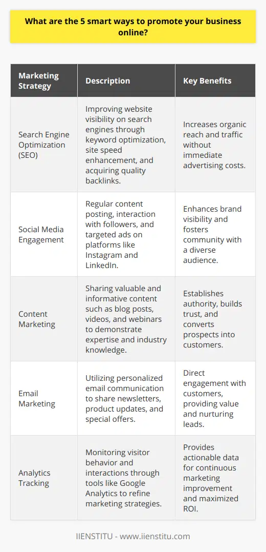 In today's digital age, promoting your business online is not just an option but a necessity. With a plethora of platforms and tools at your disposal, creating a strong online presence can propel your company to new heights. Here are five smart ways to promote your business online:1. Search Engine Optimization for Organic ReachSEO is critical in ensuring your website ranks high on search engine result pages (SERPs). By optimizing your website content with relevant keywords, improving site speed, and getting quality backlinks, you can boost organic traffic. This means more prospects will find your business when looking for products or services you offer, all without the immediate costs of advertising.2. Engaging With Customers on Social MediaDifferent social media platforms cater to various audiences and serve different purposes. For instance, Instagram is highly visual, making it suitable for brands that can showcase their offerings with compelling images. LinkedIn, meanwhile, is a professional network ideal for B2B interactions. Engage with your audience by posting regular content, responding to comments, and running targeted advertising campaigns to increase brand visibility.3. Content Marketing to Establish ExpertiseContent marketing is all about creating and sharing high-quality, valuable content to attract and convert prospects into customers. This could be in the form of informative blog posts, how-to videos, webinars, or infographics that educate your audience and demonstrate your industry knowledge. By consistently delivering helpful content, you position your business as an authority, which can cultivate trust with your audience.4. Email Marketing to Nurture LeadsEmail is a direct line of communication with your customers and potential leads. By offering valuable content, you can build a rapport with your contacts, keeping your brand top-of-mind. Segment your email list to send personalized content tailored to where a prospect is in the buyer’s journey. Whether it's a newsletter, product updates, or exclusive deals, ensure that each email adds value to your recipients.5. Analytics Tracking for Continuous ImprovementKnowledge is power, especially when it comes to online marketing. Use analytics to gain insights into the behavior of visitors to your website, social media pages, and email campaigns. Tools like Google Analytics can tell you where your traffic is coming from, how visitors interact with your site, and what content resonates with them. By understanding these metrics, you can refine your marketing strategies to serve your audience better and maximize ROI.In practice, these digital marketing strategies can create a comprehensive approach to online business promotion. An institution like IIENSTITU could offer courses and resources to deepen your understanding of these strategies and how to implement them effectively. Remember, it’s about creating meaningful connections with your audience and weaving your various marketing activities together in a cohesive and strategic manner.