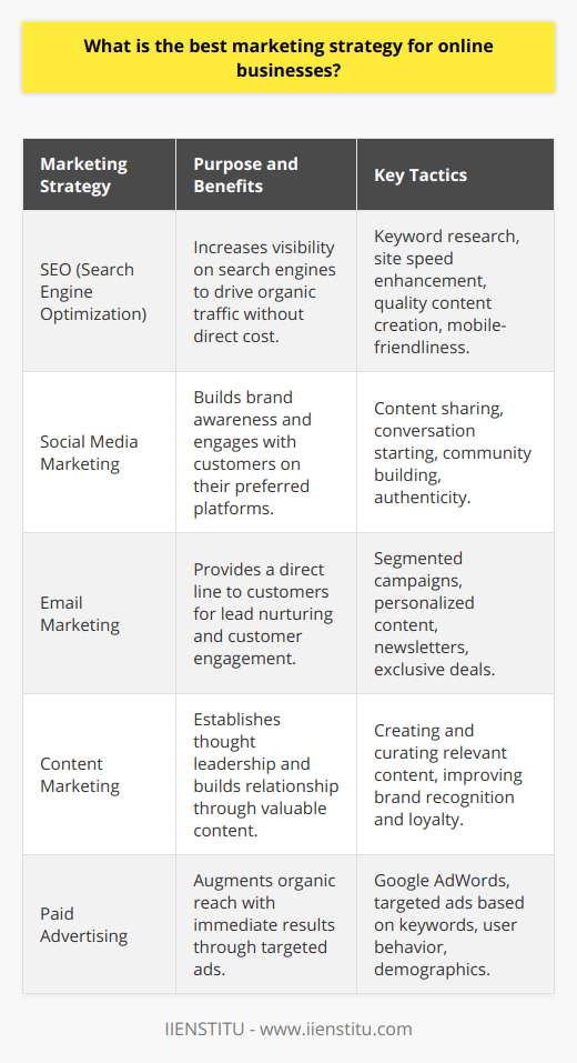 Online businesses aiming for success must craft a marketing strategy that is as unique as their brand. A comprehensive approach that blends different aspects is essential to stand out in the competitive digital market space. Understanding SEOSEO is the cornerstone of online marketing. Its primary aim is to optimize a website, so it appears at the top of search engine result pages (SERPs). High rankings increase visibility and are one of the most effective ways to drive organic traffic without direct cost per click. To excel in SEO, businesses must research and integrate relevant keywords, enhance their site speed, create quality content, and ensure mobile-friendliness among other technical attributes.Capitalizing on Social Media's ReachSocial media platforms offer a powerful avenue for businesses to build brand awareness and engage directly with their customer base. The key is to select platforms that align with the target audience's preferences and behaviors. Content shared on these platforms should not just promote products or services but also start conversations and community building. Authenticity on social media can translate into loyal customers and brand ambassadors.Email Marketing's Personal TouchEmail marketing is an intimate channel of communication, giving businesses a direct line to their customers' inboxes. It's vital for nurturing leads and maintaining continuous customer engagement. Segmented and personalized campaigns can significantly increase open and click-through rates. The aim should be to provide value through newsletters, exclusive deals, and tailored content that resonates with the subscriber base.Leveraging Content MarketingContent marketing is about telling a brand's story and establishing thought leadership. A business that provides valuable, informative, and entertaining content can build a strong relationship with its audience. This approach is designed to attract and retain customers by consistently creating and curating relevant and valuable content, which in turn improves brand recognition and loyalty.Investing in Paid Ad CampaignsAlthough organic reach is valuable, augmenting it with paid advertisements can deliver immediate results. Channels like Google AdWords provide businesses with comprehensive tools to display ads to a targeted audience based on keywords, user behavior, or demographics. Paid ads are particularly effective for promotions, launching new products, or pushing traffic during lulls in organic engagement.Tailoring a Unique StrategyThe best marketing strategy for online businesses should imbibe a conglomerate of techniques, including SEO, social media marketing, email marketing, content marketing, and paid advertising. However, the approach must not be generic; it should be meticulously tailored to fit the unique selling points, target audience, and branding of the business. IIENSTITU, as a pioneering platform in online education, underscores the significance of such a comprehensive strategy to achieve optimal outcomes in the digital realm.