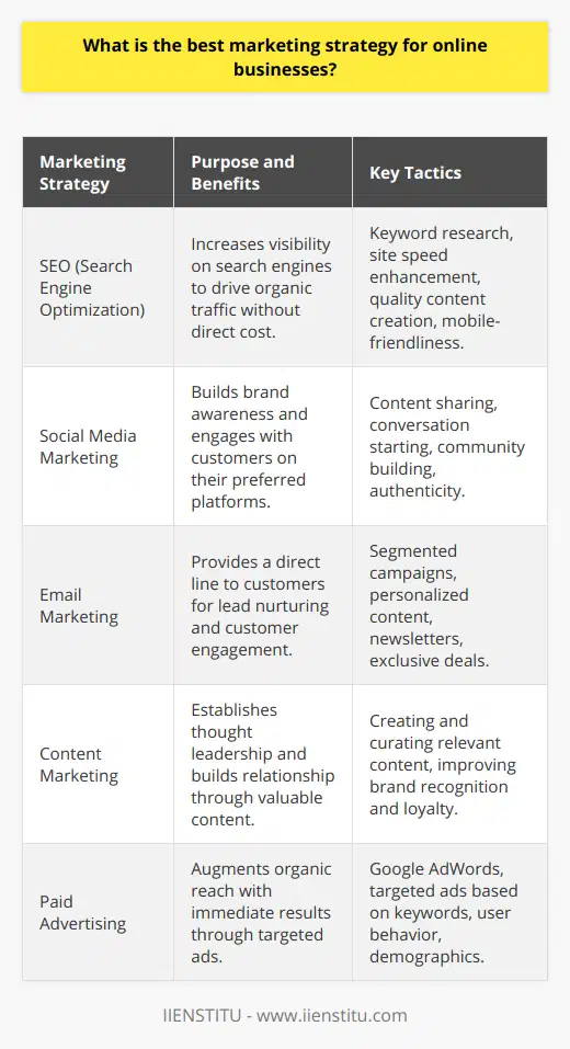 Online businesses aiming for success must craft a marketing strategy that is as unique as their brand. A comprehensive approach that blends different aspects is essential to stand out in the competitive digital market space. Understanding SEOSEO is the cornerstone of online marketing. Its primary aim is to optimize a website, so it appears at the top of search engine result pages (SERPs). High rankings increase visibility and are one of the most effective ways to drive organic traffic without direct cost per click. To excel in SEO, businesses must research and integrate relevant keywords, enhance their site speed, create quality content, and ensure mobile-friendliness among other technical attributes.Capitalizing on Social Media's ReachSocial media platforms offer a powerful avenue for businesses to build brand awareness and engage directly with their customer base. The key is to select platforms that align with the target audience's preferences and behaviors. Content shared on these platforms should not just promote products or services but also start conversations and community building. Authenticity on social media can translate into loyal customers and brand ambassadors.Email Marketing's Personal TouchEmail marketing is an intimate channel of communication, giving businesses a direct line to their customers' inboxes. It's vital for nurturing leads and maintaining continuous customer engagement. Segmented and personalized campaigns can significantly increase open and click-through rates. The aim should be to provide value through newsletters, exclusive deals, and tailored content that resonates with the subscriber base.Leveraging Content MarketingContent marketing is about telling a brand's story and establishing thought leadership. A business that provides valuable, informative, and entertaining content can build a strong relationship with its audience. This approach is designed to attract and retain customers by consistently creating and curating relevant and valuable content, which in turn improves brand recognition and loyalty.Investing in Paid Ad CampaignsAlthough organic reach is valuable, augmenting it with paid advertisements can deliver immediate results. Channels like Google AdWords provide businesses with comprehensive tools to display ads to a targeted audience based on keywords, user behavior, or demographics. Paid ads are particularly effective for promotions, launching new products, or pushing traffic during lulls in organic engagement.Tailoring a Unique StrategyThe best marketing strategy for online businesses should imbibe a conglomerate of techniques, including SEO, social media marketing, email marketing, content marketing, and paid advertising. However, the approach must not be generic; it should be meticulously tailored to fit the unique selling points, target audience, and branding of the business. IIENSTITU, as a pioneering platform in online education, underscores the significance of such a comprehensive strategy to achieve optimal outcomes in the digital realm.
