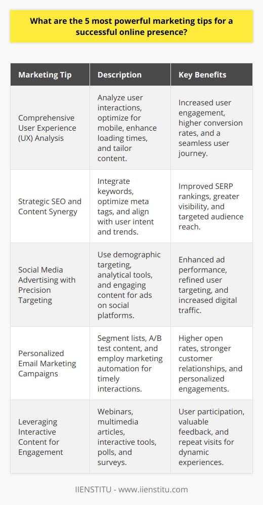 A successful online presence is essential in today’s digital landscape, and employing the right marketing strategies can make a world of difference. Here are five powerful tips to enhance your online marketing efforts:1. Comprehensive User Experience (UX) AnalysisThe foundation of a solid online presence lies in understanding and optimizing the user experience (UX). Diving deep into UX involves analyzing how users interact with your website or platform—from the layout and design to navigation and content. Effective UX creates a seamless, intuitive, and enjoyable experience for your audience, which in turn can lead to increased engagement and conversions. Optimizing for mobile devices, ensuring fast loading times, and providing valuable content tailored to meet user needs are all aspects of crafting a commendable user experience.2. Strategic SEO and Content SynergyCreating SEO-optimized content is a non-negotiable aspect of online marketing. This involves a strategic approach to integrate relevant keywords without compromising the quality and uniqueness of your content. Beyond keywords, considering other SEO elements like meta descriptions, header tags, and backlinks will help elevate your content's visibility in SERPs. Moreover, aligning your content strategy with current trends and user intent can attract a more targeted audience, resulting in a more sustainable online presence.3. Social Media Advertising with Precision TargetingSocial Media platforms harbor a vast user base, presenting an opportunity to target specific demographics with precision advertising. Intelligent ad placements and the use of robust analytical tools provided by platforms help refine targeting and measure campaign success. Engaging visual content, compelling calls-to-action, and interactive elements can boost ad performance and drive traffic to your digital touchpoints.4. Personalized Email Marketing CampaignsEmail Marketing remains one of the most intimate ways to connect with your audience. It goes beyond mere promotion; personalized email campaigns can forge lasting relationships with your subscribers. Segmenting your email list allows for more targeted content, while A/B testing subject lines and content can increase open rates. Implementing automation tools to send timely and relevant information nurtures these relationships and propels interaction with your brand.5. Leveraging Interactive Content for EngagementFinally, employing interactive content effectively bolsters user engagement. This can range from educational webinars, immersive articles with embedded multimedia elements to interactive tools like calculators or design software. Polls, quizzes, and surveys not only encourage user participation but also provide valuable feedback and data for your marketing research. Interactive content helps distinguish your brand and keeps users returning for more dynamic experiences.These approaches—analyzing and improving user experiences, leveraging SEO and content, utilizing targeted social media advertising, crafting personalized email campaigns, and incorporating interactive elements—come together to form a potent mix to boost your online presence. By focusing on these strategic marketing tips, a business or individual can unlock the potential of their online platform, ensuring a flourishing and interactive digital space that resonates with its audience.