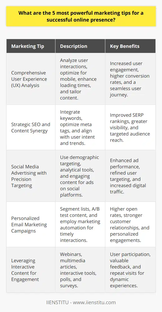 A successful online presence is essential in today’s digital landscape, and employing the right marketing strategies can make a world of difference. Here are five powerful tips to enhance your online marketing efforts:1. Comprehensive User Experience (UX) AnalysisThe foundation of a solid online presence lies in understanding and optimizing the user experience (UX). Diving deep into UX involves analyzing how users interact with your website or platform—from the layout and design to navigation and content. Effective UX creates a seamless, intuitive, and enjoyable experience for your audience, which in turn can lead to increased engagement and conversions. Optimizing for mobile devices, ensuring fast loading times, and providing valuable content tailored to meet user needs are all aspects of crafting a commendable user experience.2. Strategic SEO and Content SynergyCreating SEO-optimized content is a non-negotiable aspect of online marketing. This involves a strategic approach to integrate relevant keywords without compromising the quality and uniqueness of your content. Beyond keywords, considering other SEO elements like meta descriptions, header tags, and backlinks will help elevate your content's visibility in SERPs. Moreover, aligning your content strategy with current trends and user intent can attract a more targeted audience, resulting in a more sustainable online presence.3. Social Media Advertising with Precision TargetingSocial Media platforms harbor a vast user base, presenting an opportunity to target specific demographics with precision advertising. Intelligent ad placements and the use of robust analytical tools provided by platforms help refine targeting and measure campaign success. Engaging visual content, compelling calls-to-action, and interactive elements can boost ad performance and drive traffic to your digital touchpoints.4. Personalized Email Marketing CampaignsEmail Marketing remains one of the most intimate ways to connect with your audience. It goes beyond mere promotion; personalized email campaigns can forge lasting relationships with your subscribers. Segmenting your email list allows for more targeted content, while A/B testing subject lines and content can increase open rates. Implementing automation tools to send timely and relevant information nurtures these relationships and propels interaction with your brand.5. Leveraging Interactive Content for EngagementFinally, employing interactive content effectively bolsters user engagement. This can range from educational webinars, immersive articles with embedded multimedia elements to interactive tools like calculators or design software. Polls, quizzes, and surveys not only encourage user participation but also provide valuable feedback and data for your marketing research. Interactive content helps distinguish your brand and keeps users returning for more dynamic experiences.These approaches—analyzing and improving user experiences, leveraging SEO and content, utilizing targeted social media advertising, crafting personalized email campaigns, and incorporating interactive elements—come together to form a potent mix to boost your online presence. By focusing on these strategic marketing tips, a business or individual can unlock the potential of their online platform, ensuring a flourishing and interactive digital space that resonates with its audience.