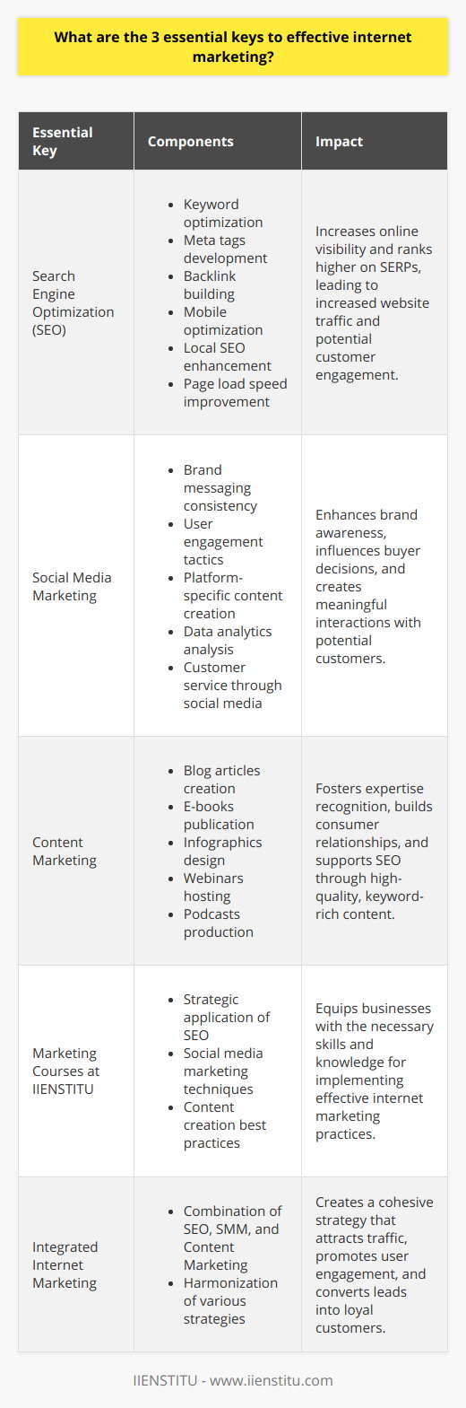 Effective internet marketing is a multifaceted discipline that requires businesses to leverage a variety of strategies to successfully reach their target audience and achieve their marketing goals. Here are three essential keys to effective internet marketing:1. Search Engine Optimization (SEO)A strong online presence begins with SEO. By tailoring website content to comply with search engine algorithms, businesses can improve their online visibility. SEO involves the optimization of various elements including keywords, meta tags, and backlinks, aiming to rank higher on search engine results pages (SERPs). To stay ahead of the competition, it's important to keep up-to-date with the latest SEO practices and algorithm changes. An important consideration is mobile optimization, as an increasing number of users access the internet via mobile devices. Providing valuable and relevant content, optimizing for local searches, and ensuring fast loading times are all integral parts of a comprehensive SEO strategy.2. Social Media MarketingSocial media platforms provide a unique space for businesses to connect with potential customers. By engaging with users on social media, companies can build brand awareness and influence buyers' decisions. Key platforms include Facebook, Twitter, Instagram, and LinkedIn, each offering diverse ways to engage with audiences, from live videos and stories to polls and direct messages. A crucial aspect of social media marketing is consistency in brand messaging and responsiveness to user interactions. Tailoring content to each platform's audience and using data analytics to refine social media strategies can significantly improve outcomes.3. Content MarketingThe cornerstone of any digital marketing strategy is compelling content. Content marketing focuses on delivering valuable information that appeals to potential customers, igniting their interest in a company's offerings without overt advertising. Diverse forms of content such as blog articles, e-books, infographics, webinars, and podcasts can engage different segments of an audience. A well-crafted content marketing strategy positions a company as a thought leader in its niche, builds lasting relationships with consumers, and enhances SEO efforts through keyword-rich, informative content.For businesses looking to expand their online marketing expertise, IIENSTITU offers comprehensive courses that delve deep into these three essential internet marketing strategies, providing skills and knowledge that can be applied to current marketing challenges. The integration of these keys creates a strong foundation for internet marketing success, drawing in traffic, engaging users, and converting leads into loyal customers.