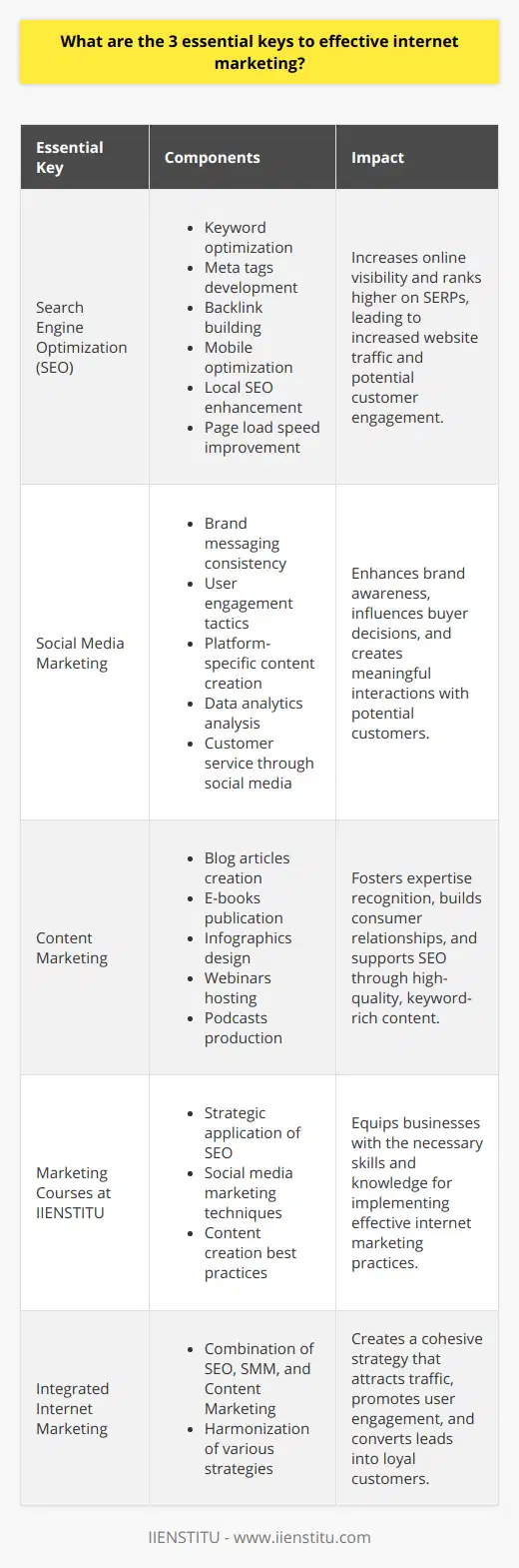 Effective internet marketing is a multifaceted discipline that requires businesses to leverage a variety of strategies to successfully reach their target audience and achieve their marketing goals. Here are three essential keys to effective internet marketing:1. Search Engine Optimization (SEO)A strong online presence begins with SEO. By tailoring website content to comply with search engine algorithms, businesses can improve their online visibility. SEO involves the optimization of various elements including keywords, meta tags, and backlinks, aiming to rank higher on search engine results pages (SERPs). To stay ahead of the competition, it's important to keep up-to-date with the latest SEO practices and algorithm changes. An important consideration is mobile optimization, as an increasing number of users access the internet via mobile devices. Providing valuable and relevant content, optimizing for local searches, and ensuring fast loading times are all integral parts of a comprehensive SEO strategy.2. Social Media MarketingSocial media platforms provide a unique space for businesses to connect with potential customers. By engaging with users on social media, companies can build brand awareness and influence buyers' decisions. Key platforms include Facebook, Twitter, Instagram, and LinkedIn, each offering diverse ways to engage with audiences, from live videos and stories to polls and direct messages. A crucial aspect of social media marketing is consistency in brand messaging and responsiveness to user interactions. Tailoring content to each platform's audience and using data analytics to refine social media strategies can significantly improve outcomes.3. Content MarketingThe cornerstone of any digital marketing strategy is compelling content. Content marketing focuses on delivering valuable information that appeals to potential customers, igniting their interest in a company's offerings without overt advertising. Diverse forms of content such as blog articles, e-books, infographics, webinars, and podcasts can engage different segments of an audience. A well-crafted content marketing strategy positions a company as a thought leader in its niche, builds lasting relationships with consumers, and enhances SEO efforts through keyword-rich, informative content.For businesses looking to expand their online marketing expertise, IIENSTITU offers comprehensive courses that delve deep into these three essential internet marketing strategies, providing skills and knowledge that can be applied to current marketing challenges. The integration of these keys creates a strong foundation for internet marketing success, drawing in traffic, engaging users, and converting leads into loyal customers.