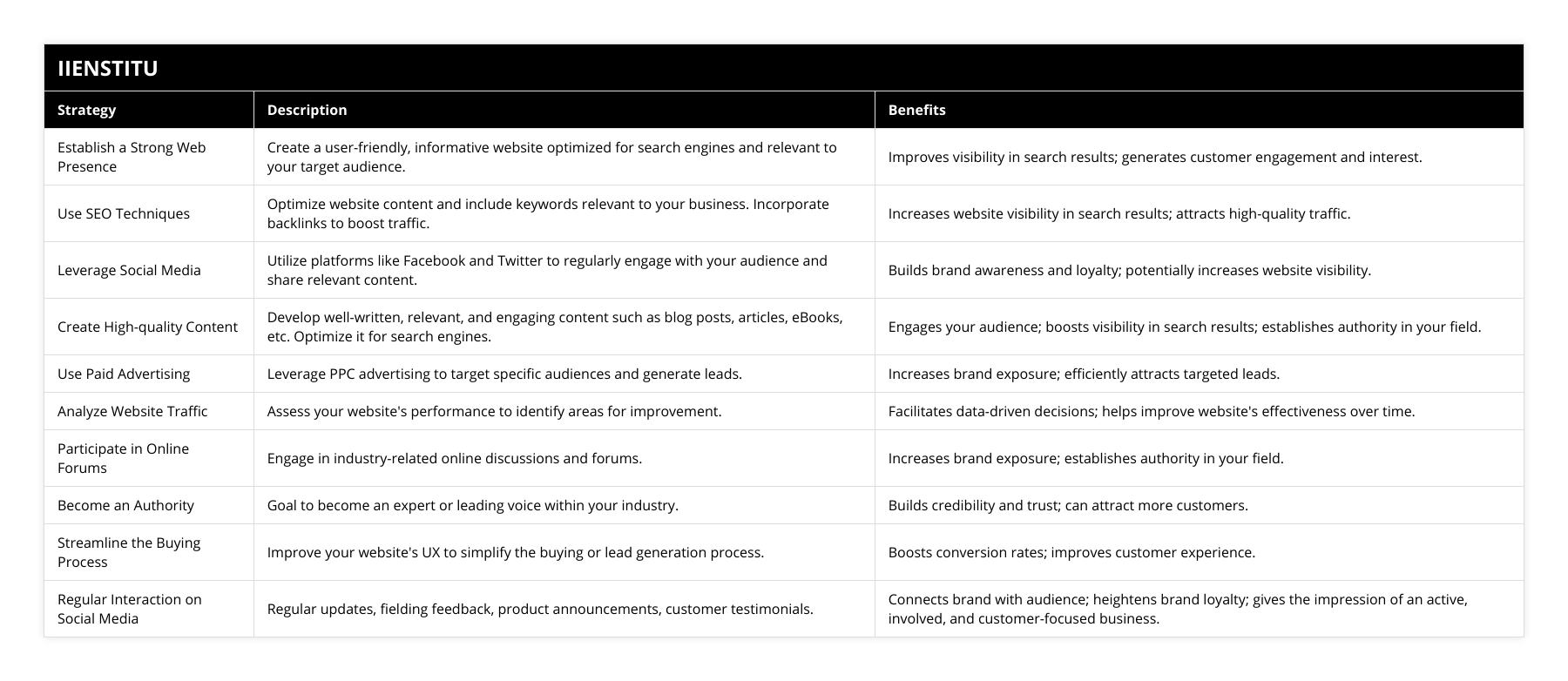 Establish a Strong Web Presence, Create a user-friendly, informative website optimized for search engines and relevant to your target audience, Improves visibility in search results; generates customer engagement and interest, Use SEO Techniques, Optimize website content and include keywords relevant to your business Incorporate backlinks to boost traffic, Increases website visibility in search results; attracts high-quality traffic, Leverage Social Media, Utilize platforms like Facebook and Twitter to regularly engage with your audience and share relevant content, Builds brand awareness and loyalty; potentially increases website visibility, Create High-quality Content, Develop well-written, relevant, and engaging content such as blog posts, articles, eBooks, etc Optimize it for search engines, Engages your audience; boosts visibility in search results; establishes authority in your field, Use Paid Advertising, Leverage PPC advertising to target specific audiences and generate leads, Increases brand exposure; efficiently attracts targeted leads, Analyze Website Traffic, Assess your website's performance to identify areas for improvement, Facilitates data-driven decisions; helps improve website's effectiveness over time, Participate in Online Forums, Engage in industry-related online discussions and forums, Increases brand exposure; establishes authority in your field, Become an Authority, Goal to become an expert or leading voice within your industry, Builds credibility and trust; can attract more customers, Streamline the Buying Process, Improve your website's UX to simplify the buying or lead generation process, Boosts conversion rates; improves customer experience, Regular Interaction on Social Media, Regular updates, fielding feedback, product announcements, customer testimonials, Connects brand with audience; heightens brand loyalty; gives the impression of an active, involved, and customer-focused business