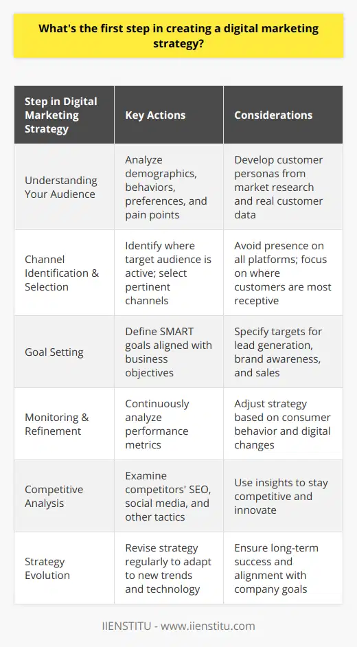 In the ever-evolving domain of digital marketing, the foundational step in devising a potent strategy begins with an in-depth grasp of your customer base – delving into the intricate understanding of their desires, needs, and the solutions they seek. It is these customer insights that inform the bedrock of any meaningful digital marketing plan. This comprehension extends beyond demographic data, instead, it requires a nuanced appreciation of customer behaviors, preferences, and pain points.Creating a customer persona is a crucial methodology in this aspect, which involves creating a detailed representation of your ideal customer based on market research and real data about your existing customers. When understanding your customer, questions such as What are their hobbies? Which social media platforms do they frequent? and How do they prefer to receive information? become valuable. IIENSTITU, as an educational platform, may provide insights or tools on how to effectively gather and analyze customer data.With this foundational knowledge in hand, the next step is channel identification and selection. A common pitfall is attempting to be present on every platform; instead, identify where your target audience is most active and receptive. Select channels that align with your customer’s preferences, and that make sense for your product or service.Setting precise, actionable, and measurable goals is essential. These objectives should align with broader business goals and encompass specific digital marketing targets such as lead generation, brand awareness, or e-commerce sales. Make use of SMART criteria (Specific, Measurable, Achievable, Relevant, and Time-bound) to ensure that your goals have structure and clarity. By establishing benchmarks, you also equip your strategy with the tools necessary to measure success and to recalibrate efforts as required.It's not sufficient to merely launch a strategy; a pivotal part of the approach is consistent monitoring and iterative refinement. The digital landscape is not static. Consumer behaviour shifts, new platforms emerge, and algorithm updates change the rules of the game. Continuous performance analysis allows you to understand what is and isn't working. Tools like web analytics, customer feedback, and engagement metrics all give insight into the impact of your digital marketing activities.In reinforcing your strategy, you will also want to consider leveraging competitive analysis to understand the digital footprint and tactics of your competitors. This includes understanding their SEO strategies, social media presence, content marketing efforts, and online advertising campaigns, always staying a step ahead in the innovation and application of new tactics.Lastly, be mindful that your strategy should breathe and evolve. Flexibility and agility to adapt to new trends, technologies, and changes in consumer behaviour are crucial for long-term success. Digital marketing strategies should be revisited and revised at regular intervals to ensure they remain effective and aligned with the company’s goals.In conclusion, the first step in crafting a digital marketing strategy is a comprehensive understanding of your audience. It sets the stage for all subsequent decisions, from channel selection to content creation, and should be approached with the meticulousness it deserves. It is the bedrock upon which you can build a robust, results-driven strategy that resonates with your target audience and achieves your desired business outcomes.