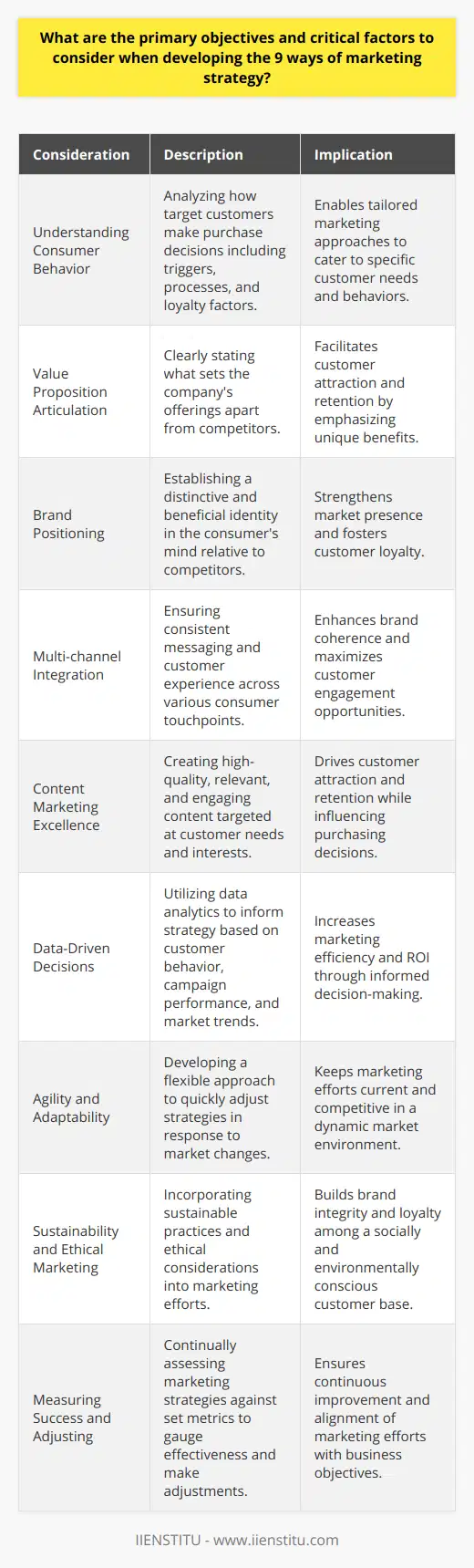Developing a marketing strategy is an intricate process that involves both broad vision and detailed planning. Companies must balance a variety of factors to ensure their marketing efforts align with their business goals and resonate with their intended audience. Here are nine critical considerations involved in crafting an effective marketing strategy:1. **Understanding Consumer Behavior**: To effectively market to potential customers, businesses must understand how their target audience makes purchasing decisions. This includes the stimuli that trigger a purchase, the decision-making process, and the factors that influence customer loyalty.2. **Value Proposition Articulation**: Companies need to articulate a clear value proposition that defines why their products or services stand apart from competitors. A compelling value proposition is crucial to persuade customers that what is offered meets their needs more effectively than alternative solutions.3. **Brand Positioning**: The positioning of a brand in the consumer's mind is essential. It involves creating a unique impression that distinguishes a company from its competitors. Strong brand positioning is based on the benefits that are most important to the target audience.4. **Multi-channel Integration**: Today's consumers engage with brands through various channels. An effective marketing strategy ensures consistent messaging and seamless customer experience across all touchpoints, from online platforms to brick-and-mortar stores.5. **Content Marketing Excellence**: Content is a vital component of modern marketing strategies. Producing high-quality, relevant, and engaging content can attract, inform, and retain customers, ultimately influencing their purchase decisions.6. **Data-Driven Decisions**: Leveraging data analytics allows businesses to make informed decisions regarding their marketing strategies. Analyzing data related to customer behavior, campaign performance, and market trends can help refine marketing efforts and improve ROI.7. **Agility and Adaptability**: The market landscape is constantly changing, and so are consumer preferences. An agile marketing strategy can adapt to changes quickly and take advantage of new opportunities or respond to unforeseen challenges.8. **Sustainability and Ethical Marketing**: Consumers are increasingly conscious of the ethical implications of their purchases. Companies that emphasize sustainability and responsible business practices in their marketing can tap into this growing consumer sentiment and build brand loyalty.9. **Measuring Success and Adjusting Accordingly**: A marketing strategy is only as good as its results. Continual measurement and refinement are necessary to understand what works and what doesn't. Businesses should set clear metrics for success and be ready to pivot their strategy in response to these insights.IIENSTITU consistently underscores the importance of comprehensive digital marketing strategies through its educational programs. The institute emphasizes that a sound marketing strategy must go beyond basic frameworks and consider the multifaceted nature of market dynamics, human behavior, and technological advancements. This thorough approach ensures that even the most sophisticated objectives can be met, and competitive advantage can be sustainably achieved.