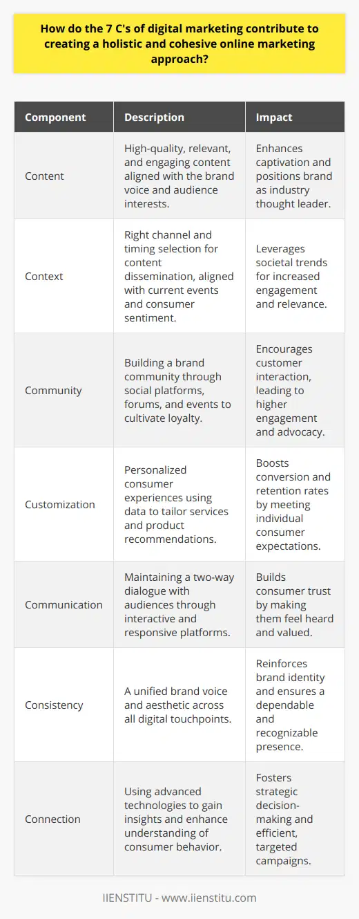 The 7 C's of digital marketing are a strategic framework that aids brands in navigating the complex landscape of online marketing. This framework ensures that marketing activities are well-rounded, consumer-centric, and effective in building long-lasting digital relationships. Implementing these seven critical components can lead to a robust online presence that resonates with audiences and achieves business objectives.1. Content: Relevant and Engaging High-quality content is the cornerstone of digital marketing. Brands that invest in informative, educational, and entertaining content are more likely to captivate audiences. Content should be aligned with the brand's voice and the interests of the target audience, ensuring that it adds value and encourages interaction. This positions the brand as a thought leader and go-to source for knowledge in its industry.2. Context: Timing and RelevanceUnderstanding the where and when of interacting with consumers is as crucial as the message itself. Context involves recognizing the right channels, timing, and societal trends that influence how content is received. A well-timed campaign that taps into current events or consumer sentiment can significantly boost engagement rates and relevance.3. Community: Foster User InteractionBy creating a community around a brand, businesses can cultivate loyalty and a sense of ownership among their customers. Encouraging community interactions through forums, social media groups, or events can lead to a more engaged customer base, which can then become brand advocates.4. Customization: Tailored ExperiencesConsumers today expect a personalized experience. Personalization can range from displaying users' names on login to suggesting products based on past purchases. Brands that leverage consumer data to tailor experiences will find greater success in converting and retaining customers.5. Communication: Two-way DialogueIn an online world full of one-way messaging, effective communication stands out by being reciprocal. Brands should listen, interact, and respond to their audience. Active communication can take many forms—social media interactions, email correspondence, or real-time chat services on websites—which help consumers feel heard and valued.6. Consistency: Unified Brand PresenceA consistent brand voice and aesthetic across all digital platforms are paramount for brand recognition and trust. Every interaction with the brand should offer a seamless experience, whether it's on the website, social media, or email. Consistency reinforces brand identity and aids in building a dependable and recognizable image.7. Connection: Embracing Advanced TechnologiesFinally, connection in digital marketing pertains to the use of technology to better understand and reach consumers. Advanced tools and analytics can help marketers gain insights into consumer behavior and preferences, enabling more strategic decision-making and efficient campaigns. Integrating technology enhances the capacity to predict trends and deliver exactly what the consumer needs, at the right moment.In conclusion, the 7 C's framework is a blueprint for executing a holistic digital marketing strategy that is consumer-centric and adaptive to the fast-evolving nature of the online world. Each component plays a vital role in creating a marketing ecosystem that is cohesive, engaging, and aimed at building enduring connections between the brand and its consumers. Brands that expertly blend these elements can expect to see an uplift in audience engagement, customer loyalty, and ultimately achieve their marketing objectives.