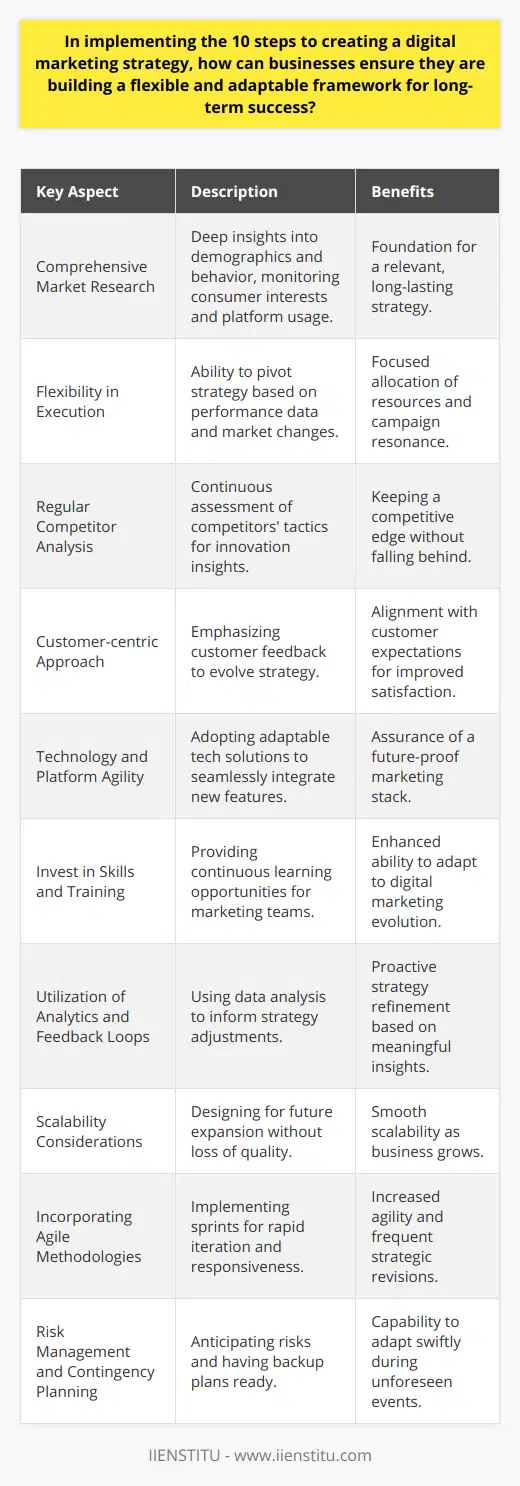 In a digital world that shifts with the rapid evolution of technology and consumer behaviors, businesses must employ a dynamic approach when crafting a digital marketing strategy. The following elaboration details how organizations can ensure that their strategies are designed to be flexible and adaptable for enduring success.**Comprehensive Market Research**Every robust digital marketing strategy begins with comprehensive market research. Organizations should dive deep into understanding demographics, psychographics, and behavioral patterns of their target audience. This includes monitoring changes in consumer interests, preferences, and the platforms they frequently use. Insights from this ongoing research will form the foundation of a strategy that stays relevant over time.**Flexibility in Execution**A major aspect of adaptability involves the readiness to pivot. Companies should develop a strategy with the ability to adapt its execution based on performance metrics and changing market conditions. This could mean reallocating resources to more effective channels, tweaking messaging, or even overhauling campaigns that do not resonate as expected.**Regular Competitor Analysis**A flexible strategy also means learning from the competitive landscape. By conducting regular competitor analysis, businesses can discover new tactics, tools, or platforms that are gaining traction. This doesn't imply copying competitors but rather understanding the ecosystem and using this knowledge to stay at the forefront of innovation without lagging behind.**Customer-centric Approach**A core element of a long-lasting strategy is a customer-centric approach. Prioritizing the needs and feedback of customers ensures that the strategy evolves in line with their expectations. Engaging customers and inviting their input can lead to valuable insights that help refine marketing tactics.**Technology and Platform Agility**The pace at which new platforms and technology emerge can be dizzying. A sustainable strategy involves choosing technology solutions that have a reputation for adaptability – those that integrate new features or platforms as the market dictates. This ensures that the marketing stack remains future-proof.**Invest in Skills and Training**With the digital marketing landscape continually evolving, investing in ongoing training and upskilling for marketing teams is essential. Encouraging teams to stay updated with the latest digital marketing certifications, like those offered by IIENSTITU, can enhance their ability to drive effective strategies that are responsive to change.**Utilization of Analytics and Feedback Loops**Data is the cornerstone of an adaptable strategy. Utilizing analytics tools to gather and analyze data enables businesses to make informed adjustments. Feedback loops should be in place to continuously capture and analyze campaign results, consumer behavior, and market trends, ensuring a proactive rather than reactive approach.**Scalability Considerations**Any lasting strategy must be scalable. It should allow for growth without compromising quality or performance. Businesses should plan for future expansion in their strategy designs and create marketing systems that can handle increased loads without faltering.**Incorporating Agile Methodologies**Agile methodologies, borrowed from software development, are highly beneficial in digital marketing. They advocate for small, cross-functional teams working in sprints to achieve rapid iteration and implementation. This enhances responsiveness and enables more frequent revisions of the strategy.**Risk Management and Contingency Planning**Lastly, the unpredictable nature of digital marketing necessitates risk management and contingency planning. Organizations should identify potential risks associated with their digital marketing initiatives and have backup plans in place. This enables quick adaptation in the face of unintended events or outcomes.By keeping these principles at the core of digital marketing efforts, businesses can create strategies that not only meet immediate goals but also accommodate future changes, ensuring resilience and effectiveness in the long term.