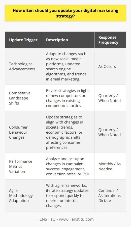 In the constantly evolving digital landscape, regularly updating your digital marketing strategy is vital for staying ahead of the curve and capitalizing on new opportunities. While a yearly reassessment is fairly standard practice, several indicators might necessitate more frequent updates.Firstly, technological advancements can significantly impact consumer behavior and the effectiveness of your marketing channels. The rise of new social media platforms, changes in search engine algorithms, or emerging trends in email marketing are such drivers for change. Marketers should stay attuned to digital advancements and be ready to adapt tactics accordingly.Moreover, the competitive landscape can also dictate the frequency of strategy updates. If new competitors emerge or existing ones shift their tactics, it becomes crucial to revise your approach to differentiate your brand and maintain market share. Regular competitor analysis assists in keeping your strategy fresh and competitive.Consumer behavior and preferences are another area that can shift rapidly, influenced by societal trends, economic factors, or demographic shifts. Changes in consumer sentiment and buying patterns can require marketers to update their strategies to remain relevant and meet evolving customer needs.Additionally, performance metrics should be continuously monitored. If you notice a change in the success of your campaigns or a dip in engagement, conversion rates, or ROI, it could indicate that your strategy needs a refresh. Leveraging analytics to understand these shifts will guide necessary adjustments in your approach.With these considerations in mind, quarterly reviews of your digital marketing strategy can help identify significant changes that require your attention, while monthly check-ins can be beneficial to tweak minor tactics and optimize current campaigns.It's also noteworthy that organizations tailored to agile methodologies may find themselves revisiting and revising strategies even more frequently. Agile frameworks accommodate for quick responses to change, promoting iterative updates as part of the process.In conclusion, while there is no one-size-fits-all answer to how often a digital marketing strategy should be updated, the key is to remain vigilant and responsive to the dynamic digital environment. By frequently evaluating your strategy’s performance and staying abreast of industry changes, you can make informed decisions about when to refresh your marketing efforts, always aiming to stay ahead in the digital race.For those interested in further expanding their knowledge in digital marketing, IIENSTITU offers comprehensive courses and resources that can help marketers stay informed and ahead of the latest digital trends and best practices.