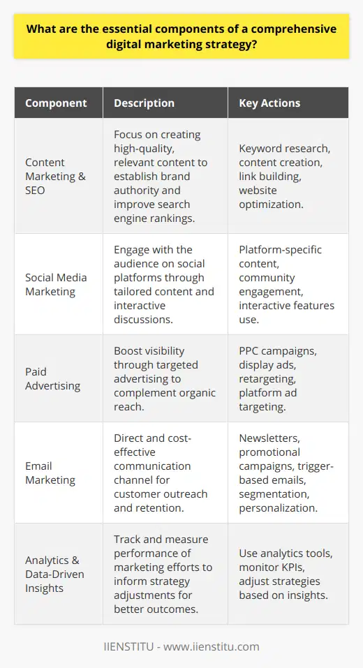 To craft an effective digital marketing strategy, it is essential to understand and implement its key components. Each aspect of the strategy works in synergy to promote a brand's online visibility and drive business objectives.**Content Marketing and SEO**Developing high-quality and relevant content is at the heart of successful digital marketing. Content marketing involves creating materials (blog posts, videos, infographics, etc.) that provide value to the audience, thereby establishing brand authority and encouraging engagement. SEO goes hand-in-hand with content marketing, as it focuses on optimizing content to rank higher on search engine result pages. It includes keyword research and optimization, link building, and ensuring the website's architecture is search-engine friendly.**Social Media Marketing**Social media connects brands with customers where they spend a considerable amount of their time. Strategic social media marketing involves crafting platform-specific content that drives user interaction and fosters community building. It's not just about posting regularly, but also about engaging in conversations, running interactive polls, and utilizing the platform's unique features, such as stories and live videos.**Paid Advertising**While organic reach is critical, paid advertising accelerates visibility to targeted audiences. This encompasses PPC campaigns, where advertisers pay a fee each time their ad is clicked, and display advertising that includes banners, retargeting, and remarketing strategies. Social media platforms also offer sophisticated ad targeting options based on demographics, interests, and behaviors, making ads more relevant to the users who see them.**Email Marketing**Despite the rise of new communication channels, email marketing maintains its position as a direct and cost-effective way to reach customers. A comprehensive email strategy involves periodic newsletters, promotional campaigns, and trigger-based emails that are sent based on user actions. Segmentation and personalization help in tailoring messages to specific audience groups, thereby increasing the chances of conversion.**Analytics and Data-Driven Insights**Analytics are the backbone of any digital marketing strategy, as they provide quantifiable evidence of what's working and what's not. Utilizing tools to track the performance of various digital marketing initiatives allows brands to measure everything from website traffic to conversion rates. These insights can inform decision-making and help marketers adjust their strategies for better performance.In conclusion, a comprehensive digital marketing strategy encompasses content marketing, SEO, social media, paid advertising, email marketing, and analytics. When executed with precision and adaptability, these components work cohesively to establish a brand's online presence, foster customer engagement, and drive business growth. As each brand's objectives and resources vary, so should the emphasis on different aspects of the strategy. Continuously refining and updating the approach is key to staying relevant in an ever-evolving digital landscape.
