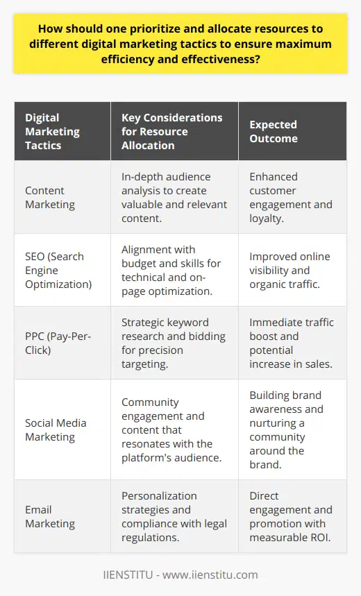 In the ever-evolving world of digital marketing, one of the staples of success is deciphering the most strategic ways to allocate resources to the multitude of available tactics. The digital marketing arena brims with opportunities, and mastering this element often translates into a substantial competitive edge.Firstly, acquiring a comprehensive understanding of available digital marketing tactics is non-negotiable. This landscape is broad, encompassing the nuanced art of content marketing, the technical science of SEO, the precision targeting of PPC, the community-driven approach of social media marketing, and the direct engagement of email marketing. This breadth requires a delicate balance between what is desirable, possible, and most beneficial to the business.The establishment of objectives and goals is paramount. These are the guiding stars that dictate the direction and intensity of marketing efforts. Whether the ultimate target is to amplify customer engagement, boost online visibility, or drive sales, clearly defined goals live at the heart of resource allocation decisions. These goals must be specific, measurable, achievable, relevant, and time-bound (SMART) to ensure they serve as actionable lighthouses.Delving deep into audience analysis is crucial. Thoroughly understanding who the audience is—including their digital behaviors, preferences, pain points, and what platforms they frequent—personalizes and sharpens marketing efforts. Tactics should be moulded around the findings of this research, ensuring that the most effective approaches are those that speak directly to the core desires and needs of the target audience.Resource evaluation encompasses a realistic appraisal of the budgetary, time-bound, and skill-related capabilities within an organization. While some tactics require significant financial input for maximum impact, others rely heavily on creativity and sustained engagement. It's important to recognize that not all digital marketing tactics are created equal; some demand continual attention, while others are more set-and-forget. Matching organizational strengths to the demands of each tactic ensures not just efficiency, but effectiveness.The monitoring of performance must be relentless and ruthlessly analytical. Employ the advanced metrics available through various analytics tools to measure success against pre-defined objectives. Through a cycle of measuring, learning, and adjusting, digital marketing can become increasingly refined. It allows for a fluid redistribution of resources in response to performance, optimizing the marketing mix in real-time.In stitching together understanding, goals, audience insights, resource assessments, and performance analytics, businesses can weave a cohesive strategy that maximizes both efficiency and effectiveness across their digital marketing initiatives. Such an approach fosters a culture of agility—an indispensable quality in the fast-paced digital arena.Thus, the strategic allocation of resources should not be a static decision but a dynamic, ongoing process tailored by constant learning and adaptation. This approach ensures that digital marketing efforts remain aligned with changing market conditions and business objectives.Continuing education in digital marketing can refine these strategies even more. Platforms such as IIENSTITU offer specialized courses that keep professionals abreast of the latest trends, techniques, and tools, empowering them to make smarter decisions about where to allocate their marketing resources for optimal impact.