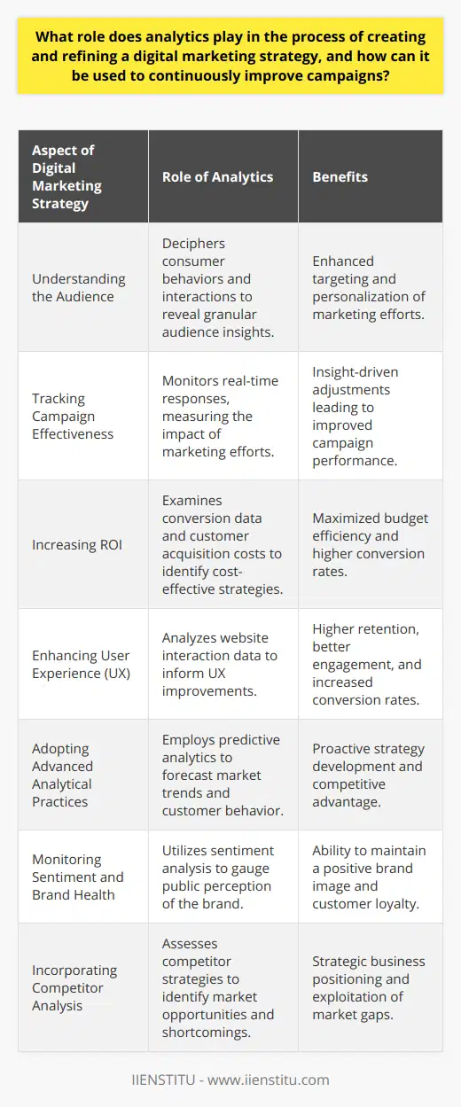 Analytics provides the backbone for an effective digital marketing strategy by turning data into actionable insights. In the ever-evolving landscape of digital marketing, understanding how to leverage analytical tools is crucial for any organization seeking to maximize its online potential.Uncovering Audience InsightsThe strategic use of analytics begins with understanding the audience. With analytics, marketers can decipher vast amounts of information on consumer behaviors and interactions. These insights allow for a granular view of who is interacting with your brand, what interests them, and how they prefer to engage. By using platforms like IIENSTITU, you can further enhance your learning and understanding about your audience through advanced digital marketing and analytics courses.Tracking Campaign EffectivenessEvery campaign provides an opportunity to learn what resonates with the audience. Analytics can track real-time responses to digital marketing efforts, allowing for nimble changes and adjustments to messaging, imagery, or timing. The continuous flow of data measures campaign effectiveness, guiding decisions on whether to scale, adjust, or halt campaigns altogether.Increasing ROIBy scrutinizing conversion data and customer acquisition costs, analytics help pinpoint the most cost-effective strategies for return on investment (ROI). For businesses operating with tight budgets, this can make the difference between a profitable campaign and a financial misstep. Marketers can identify the highest converting channels, optimize budget allocation, and divert resources to the tactics yielding the best results.Enhancing User ExperienceWebsite analytics reveal how users interact with your site, which pages hold their attention, and where you may be losing them. This data enables marketers to create a more engaging and intuitive user experience (UX). Whether it's adjusting navigation, streamlining the checkout process, or ensuring mobile responsiveness, analytics guide UX improvements that can lead to higher retention and conversion rates.Adopting Advanced Analytical PracticesSophisticated analytical practices, such as predictive analytics, can forecast trends, customer behaviors, and potential market changes. Marketers can use these projections to prepare strategies that align with future consumer demands, staying ahead of the curve and outpacing competitors.Monitoring Sentiment and Brand HealthSentiment analysis, part of the broader scope of analytics, assists in monitoring the health of a brand. By analyzing mentions, social media conversations, and reviews, companies can gauge public sentiment and react proactively to maintain a positive brand image and customer loyalty.Incorporating Competitor AnalysisAnalytics isn't limited to internal data; it includes competitor analysis as well. By assessing the digital footprint and strategies of competitors, businesses can identify gaps in their own strategies, discover new opportunities, and position themselves more effectively within the market.Implementing analytics into a digital marketing strategy is not a one-time event but a continuous process. With constant refinement and learning, organizations can remain agile, adapt to market changes, and cater to evolving consumer behaviors. The role of analytics is thus integral, turning the raw data of today into the successful strategies of tomorrow.