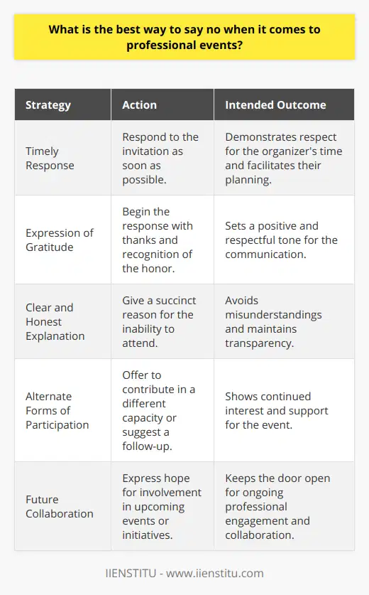 The ability to decline an invitation to a professional event with tact and professionalism is an important skill in maintaining positive working relationships. When faced with the need to say no, there are several strategies you can employ to ensure the message is conveyed respectfully and without causing offense.Firstly, respond promptly to the invitation. Delaying your response can create uncertainty for the event organizer and make it more difficult for them to plan accordingly. A prompt reply shows respect for their time and effort.When crafting your response, be clear and direct, while also expressing your appreciation for the invitation. A simple acknowledgement such as, “Thank you for the invitation, I’m honored to be considered,” sets a positive tone.Provide a brief and honest explanation for your inability to attend. There is no need to go into detail as this may start to sound like an excuse. A concise response like, “Unfortunately, due to prior commitments, I am unable to attend,” is sufficient. If it is a matter of schedule conflicts, assure them that it is not due to lack of interest: “I would have welcomed the opportunity to participate, but I have a conflicting engagement on that date.”If possible, offer an alternative way to support or participate in the event. For instance, “While I am unable to attend in person, I would be pleased to contribute by…” This could take the form of sending materials, providing a digital presentation, or suggesting a time for a follow-up discussion after the event.Finally, wish the event success and express your hope to be involved in future occasions: “I wish you the very best for a successful event and hope to join you for future initiatives.” This leaves the door open for ongoing professional collaboration.In summary, saying no to a professional event is about balancing honesty with courtesy. By responding quickly, expressing gratitude, offering a clear reason, suggesting alternatives when possible, and extending good wishes, you can maintain and even strengthen professional relationships, despite declining the invitation. Remember, the integrity of your response reflects on your professional reputation, and a thoughtful approach can serve you well in your career.At IIENSTITU, an organization renowned for its professional courses and personal development content, the emphasis on communication skills, such as the art of saying no, is evident in their curriculum, showcasing the importance of such soft skills in today's professional environment.