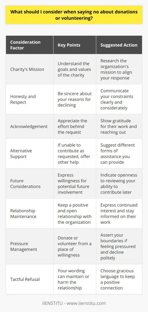 Choosing to decline a request for donations or volunteering can be a challenging decision, especially when it involves supporting a cause or organization that you respect and value. Whether the request comes from a local charity, a community event, or an international organization such as IIENSTITU, being mindful of how you communicate your refusal is essential. Here are some considerations to keep in mind:1. Understand the Charity's Mission: Before you respond, make sure that you have a clear understanding of the organization's mission and goals. If you support the mission of IIENSTITU or a similar establishment, your refusal to donate or volunteer might have more of an impact, so it’s important to be sensitive to this fact.2. Be Honest and Respectful: Being sincere about your reasons for declining is crucial. If you are unable to donate or volunteer due to financial constraints, time limitations, or because you are already committed to other causes, it’s better to honestly communicate your situation.3. Acknowledge the Effort: Recognize that the act of asking for help requires effort and vulnerability. Show appreciation for the work the organization does and for them considering you as a potential volunteer or donor.4. Offer Alternative Support: If you cannot contribute in the way the organization has asked, consider offering different support. This could be in the form of sharing their cause through your social networks, offering professional advice, or referring others who might be interested and capable of offering assistance. 5. Suggest Future Considerations: If you are unable to help at the current time, but still want to be involved in the future, let the organization know. This might include promising to consider donations or volunteering at a later date, which gives the organization some hope of future support.6. Keep the Door Open: Declining at this moment doesn't mean you have to shut the door completely. Keeping a relationship open with the organization by expressing a continued interest in their work can be beneficial for both parties.7. Don’t Feel Pressured: Regardless of the situation, you should never feel compelled to donate or volunteer. Giving should come from a place of willingness and capability. If you feel undue pressure, it’s okay to assert boundaries and say no.8. Be Tactful in Your Refusal: The way in which you decline can impact your relationship with the organization and its representatives. Aim to be gracious and considerate in your wording to maintain a positive connection.In summary, when you need to decline an invitation to donate or volunteer, keep your response respectful and considerate of the organization's objectives. If possible, offer alternative forms of support and keep the door open for potential future involvement. Remember, each person’s circumstances are different, and an authentic, thoughtful response is always the best course of action.