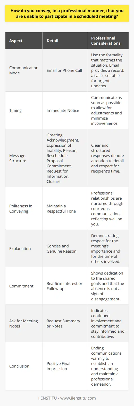 In the professional realm, effective communication is pivotal, especially when you need to convey your absence from a scheduled meeting. Here’s how to do it respectfully and professionally:**Communication Mode**: Whether opting for an email or a phone call, ensure that your mode of communication matches the formality of the situation. Emails are a common professional choice as they allow for a written record of your correspondence, whereas phone calls may be appropriate for last-minute changes.**Timing**: As soon as you are aware that you cannot attend the meeting, relay the message. Prompt communication is crucial to minimize the inconvenience and allows time for the organizers to make necessary adjustments.**Message Structure**:1. **Greeting**: Begin with a formal salutation.2. **Acknowledgment**: Clearly refer to the meeting you are discussing.3. **Expression of Inability**: Politely state that you will not be able to attend.4. **Reason**: Give a concise and honest reason for your absence.5. **Reschedule Proposal**: If applicable, suggest an alternative date or time.6. **Commitment**: Reaffirm your interest in the meeting's purpose or agenda.7. **Request for Information**: Ask for a summary or notes to stay informed.8. **Closure**: Finish the message on a positive note, expressing wishes for a productive session. **Politeness in Conveying**: Throughout, maintain a polite tone. Respectfulness and consideration go a long way in maintaining professional relationships.**Explanation**: Provide a brief and genuine explanation for your absence to demonstrate your respect for their time and the importance of the meeting.**Commitment**: Make it clear that you are not disregarding the importance of the meeting and that you are committed to the shared goals by ensuring your responsibilities are covered or by expressing your intent to follow up on the meeting's outcomes.**Ask for Meeting Notes**: Requesting meeting materials shows your involvement and dedication to the work despite your absence.**Conclusion**: End your communication on a warm note, possibly with well-wishes or expressing hope for the meeting's success. This leaves a positive impression and facilitates an understanding atmosphere.By utilizing these techniques, you ensure that not only is your message delivered in a professional manner, but also that your willingness to remain engaged and contributive to the team's objectives is clearly demonstrated.