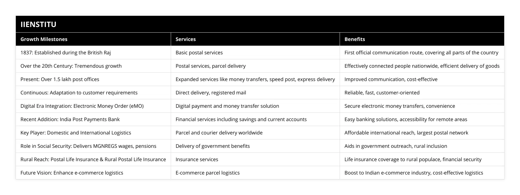 1837: Established during the British Raj, Basic postal services, First official communication route, covering all parts of the country, Over the 20th Century: Tremendous growth, Postal services, parcel delivery, Effectively connected people nationwide, efficient delivery of goods, Present: Over 15 lakh post offices, Expanded services like money transfers, speed post, express delivery, Improved communication, cost-effective, Continuous: Adaptation to customer requirements, Direct delivery, registered mail, Reliable, fast, customer-oriented, Digital Era Integration: Electronic Money Order (eMO), Digital payment and money transfer solution, Secure electronic money transfers, convenience, Recent Addition: India Post Payments Bank, Financial services including savings and current accounts, Easy banking solutions, accessibility for remote areas, Key Player: Domestic and International Logistics, Parcel and courier delivery worldwide, Affordable international reach, largest postal network, Role in Social Security: Delivers MGNREGS wages, pensions, Delivery of government benefits, Aids in government outreach, rural inclusion, Rural Reach: Postal Life Insurance & Rural Postal Life Insurance, Insurance services, Life insurance coverage to rural populace, financial security, Future Vision: Enhance e-commerce logistics, E-commerce parcel logistics, Boost to Indian e-commerce industry, cost-effective logistics
