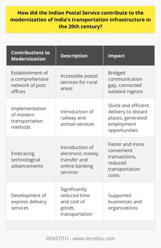 The Indian Postal Service (IPS) played a crucial role in the modernization of India's transportation infrastructure in the twentieth century. It achieved this through various initiatives such as the establishment of a comprehensive network of post offices, the implementation of modern transportation methods like railway and airmail services, the introduction of technological improvements, and the development of express delivery services.Firstly, the IPS built a vast nationwide network of post offices, ensuring accessibility to postal services for people in rural areas. This was especially important as it bridged the communication gap between remote regions and the rest of India. The post offices became an integral part of the transportation infrastructure, connecting areas that would have otherwise remained isolated.In addition to establishing a wide-reaching network, the IPS implemented modern transportation methods. The introduction of railway services enabled the quick and efficient delivery of goods and services to even the most distant places in India. Similarly, the implementation of airmail services expedited the transportation process, ensuring timely delivery across the country. Furthermore, these initiatives also generated employment opportunities, contributing to the overall modernization of India's transportation sector.The IPS also embraced technological advancements, further improving India's transportation infrastructure. By introducing electronic money transfer and online banking services, the IPS reduced the burden of money transfer on individuals and businesses. This not only facilitated faster and more convenient transactions but also reduced transportation costs associated with physical cash movement.Finally, the IPS played a vital role in the development of express delivery services. This significantly reduced the time and cost required for transporting goods and services throughout the country. The efficient and cost-effective express delivery services provided by the IPS have been instrumental in supporting businesses and organizations.In conclusion, the Indian Postal Service made significant contributions to the modernization of India's transportation infrastructure in the twentieth century. Its network of post offices, implementation of modern transportation methods, technological innovations, and development of express delivery services have all played key roles in transforming and advancing India's transportation sector. The IPS's efforts have greatly facilitated communication, connectivity, and economic growth across the country.