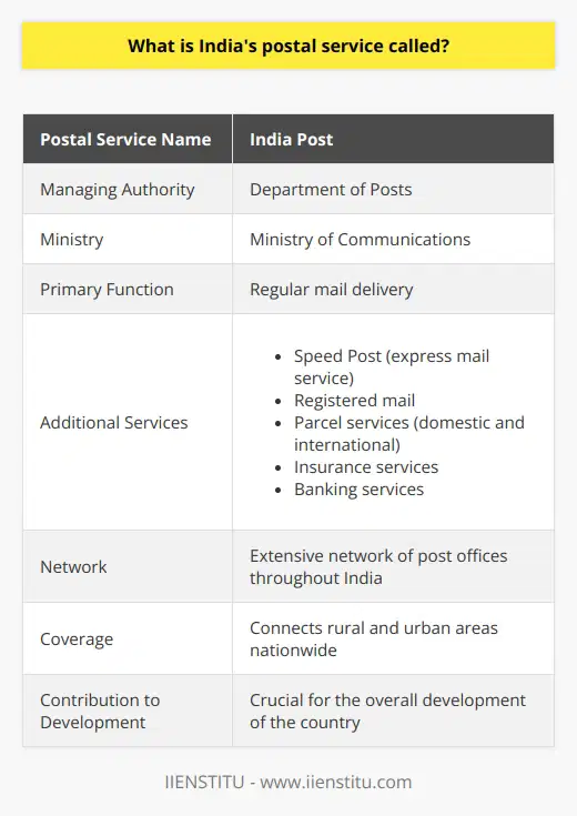 India's postal service, known as India Post, is a crucial component of the country's communication infrastructure. Managed by the Department of Posts under the Ministry of Communications, India Post plays a pivotal role in digitizing and expanding postal services for the convenience of the Indian population. With an extensive network of post offices, India Post ensures its presence throughout the nation, connecting rural and urban areas alike. This strategic distribution facilitates reliable and accessible communication for every Indian citizen. The widespread coverage of India Post truly sets it apart from other postal services. In addition to its primary function of delivering regular mail, India Post offers an array of services to meet the diverse needs of the people. Speed Post, also known as express mail service, enables expedited delivery for time-sensitive items. Registered mail provides a secure and traceable mailing option. Parcel services allow for the shipment of packages both within India and internationally. Moreover, India Post provides insurance and banking services, further expanding its reach and utility.India Post's versatility and comprehensive range of services make it an indispensable institution for countless Indians. Its commitment to meeting the varied communication needs of the population contributes significantly to the overall development of the country.In summary, India's postal service, India Post, serves as the primary authority for postal services in the country. Its extensive reach, broad range of services, and commitment to enhancing communication make it a crucial element of India's communication system.
