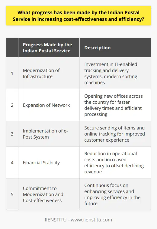 The Indian Postal Service (IPS) has made significant progress in increasing cost-effectiveness and efficiency over the years. One of the key areas of improvement is the modernization of infrastructure. Since 2011, the IPS has invested in IT-enabled tracking and delivery systems, as well as modern sorting machines. These advancements have resulted in increased accuracy and tracking of items, ensuring timeliness and reliability in delivery.Furthermore, the IPS has expanded its network by opening new offices across the country. This expansion has led to faster delivery times and more efficient processing of mail items. Additionally, the integration of nationwide automated printing and sorting centers has reduced human effort and operational costs, making the system more cost-effective.In terms of customer experience, the IPS has introduced the e-Post system in 2013. This system allows customers to securely send their items and track their progress online. The implementation of an online tracking system, combined with an internal customer-service system, has provided customers with greater peace of mind and improved their overall experience.Another area where the IPS has made strides is in enhancing its financial stability. By reducing operational costs and increasing efficiency, the IPS has managed to offset declining revenue. These cost-saving measures, along with investments in infrastructure modernization and staff training, have strengthened the IPS's long-term financial position.Overall, the Indian Postal Service has demonstrated a commitment to increasing cost-effectiveness and efficiency. Through investments in modernization, improvements in customer service systems, and cost-saving measures, the IPS has reduced operational costs while providing an efficient and reliable delivery service. The introduction of the e-Post system and customer-service systems has empowered customers and increased their satisfaction and loyalty. The IPS continues to strive for further improvements and is focused on modernization and cost-effectiveness to enhance its services in the future.