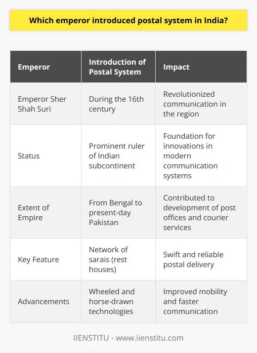 Emperor Sher Shah Suri, a prominent ruler of the Indian subcontinent during the 16th century, introduced the postal system in India. Recognizing the importance of an efficient and organized communication system within his empire, which extended from Bengal to present-day Pakistan, he implemented a well-structured postal system.The postal system established by Sher Shah Suri served as an integral element of governance. It facilitated the transmission of critical information, military intelligence, and official orders across long distances quickly and securely. This was crucial for maintaining effective administration and control over his vast empire.One of the key features of his postal system was the network of rest houses known as sarais. These sarais were strategically located every few miles along the main roads. Apart from providing resting and refreshing facilities for travelers, they also functioned as postal delivery stations. Couriers called chak-daq-rawan would carry messages on horseback between these sarais, ensuring the swift and reliable delivery of mail.Emperor Sher Shah Suri also encouraged advancements in wheeled and horse-drawn technologies to enhance mail delivery. This led to improved mobility for the postal horse couriers, ensuring faster and more reliable communication.The impact of Sher Shah Suri's postal system was widespread and lasting. It served as a foundation for innovations in subsequent eras, contributing to the development of modern communication systems in India and the region. Today, the influence of his system can be seen in the network of post offices, courier services, and other transmission services that exist in the Indian subcontinent.In conclusion, Emperor Sher Shah Suri's introduction of an organized postal system in India during the 16th century revolutionized communication in the region. His establishment of sarais and the use of horse couriers significantly improved long-distance communication and governance. His legacy continues to shape the communication infrastructure of India today.