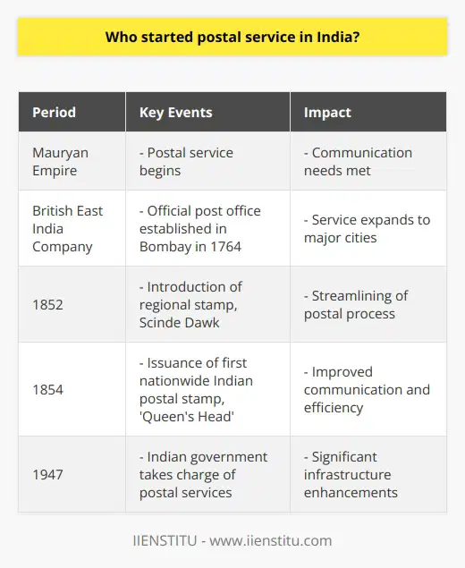 The postal service in India has a long and fascinating history that dates back to the Mauryan Empire. However, it was the British East India Company that played a significant role in formally establishing the postal system in colonial India. Initially, the service served the communication needs of the company, but it soon expanded to cater to the needs of Indian citizens.The first official post office in India was set up in Bombay by the British East India Company in 1764. Warren Hastings, the Governor-General of Bengal, further expanded the postal system in 1774, connecting major cities like Calcutta, Madras, and Bombay. This step proved to be crucial in facilitating communication across different parts of the subcontinent.The introduction of postage stamps in India took place in 1852 when the Scinde Dawk, a regional stamp, was issued in the province of Sindh, which is now part of Pakistan. However, it wasn't until 1854 that the first nationwide Indian postal stamp, known as the red 'Queen's Head,' was issued. These stamps greatly streamlined the postal process and made communication much easier.After India gained independence in 1947, the newly-formed Indian government took charge of the postal services. It made significant improvements to the existing infrastructure, expanding its reach and enhancing efficiency. Today, the Indian postal service is one of the largest and most extensive networks in the world, serving millions of Indians and providing essential communication services.In conclusion, the origins of the postal service in India can be traced back to the Mauryan Empire, but it was the British East India Company and subsequent colonial administration that formalized and expanded the system. The Indian government has carried on this legacy, continuously upgrading and advancing the postal service to meet the needs of the country's diverse and ever-growing population.