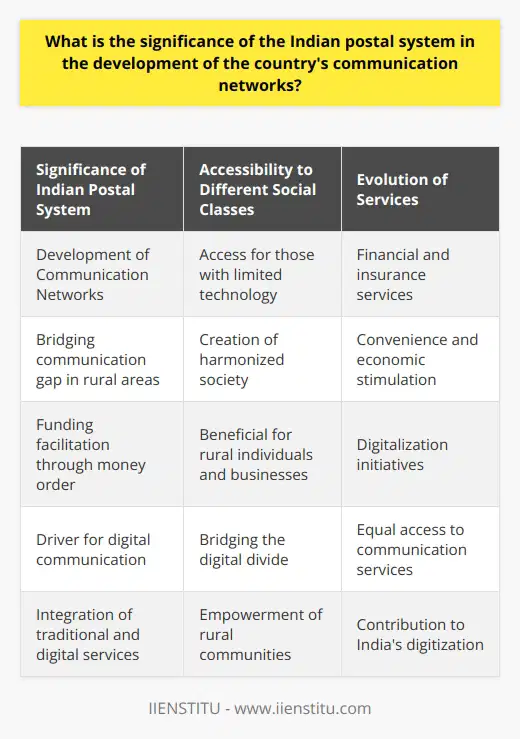 The Indian postal system has consistently played a vital role in the development of the country's communication networks. Since its establishment in 1854, it has worked tirelessly to connect the vast geographical expanse of India.One significant aspect of the Indian postal system is its accessibility to different social classes, including those with limited access to technology. This is particularly important in rural areas where digital services may not be as prevalent. By bridging the communication gap in these areas, the postal system helps to create a harmonized society and ensures that everyone has access to communication services.The Indian postal system has also evolved over the years to offer various channels of communication. While traditional mail remains the primary form, it has expanded its services to include financial and insurance services. This not only provides convenience to users but also stimulates economic activity and contributes to the overall development of the country.One of the critical functions of the postal system is the facilitation of funds transfer across vast areas through money order facilities. This is especially beneficial for individuals and businesses in rural areas that rely on these services for their economic activities.In recent years, the Indian postal system has also embraced digitization, becoming a driver for digital communication in the country. Through services such as E-post, internet banking, and digital payment services, India Post has made digital communication accessible even in remote areas. This helps to bridge the digital divide and ensure that everyone has equal access to communication services.Overall, the significance of the Indian postal system in the development of the country's communication networks cannot be underestimated. It has successfully integrated traditional postal services with digital offerings to cater to a broad spectrum of society. This empowers rural communities, stimulates economic activity, and contributes to India's relentless march towards digitization. The Indian postal system remains an essential institution in the country, uniquely connecting people across its vast and diverse landscape.