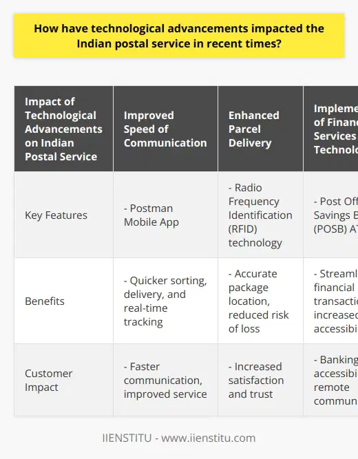In recent times, the Indian postal service has experienced a significant impact from technological advancements. These advancements have resulted in various improvements and enhancements to the postal service, ultimately benefiting both customers and service providers.One notable impact of technological advancements is the enhanced speed of communication within the Indian postal service. The introduction of the 'Postman Mobile App' has played a crucial role in facilitating quicker sorting, delivery, and real-time tracking of parcels and letters. This app allows postal workers to efficiently manage their routes and deliveries, ultimately reducing the time taken for communication.Another area that has witnessed significant improvement is parcel delivery. The integration of Radio Frequency Identification (RFID) technology has revolutionized the efficiency and security of parcel delivery within the Indian postal service. RFID tags have made it easier to locate packages accurately, greatly reducing the risk of lost or misdelivered items. This improvement has, in turn, increased customer satisfaction and trust in the postal service.Moreover, technological advancements have led to the implementation of financial services technology within the Indian postal service. The introduction of digital tools such as Post Office Savings Bank (POSB) ATMs and internet banking services has streamlined financial transactions. This has made banking more accessible, particularly for remote or rural communities that may not have easy access to traditional banking services. The ease of conducting financial transactions through the postal service has made it a preferred option for many individuals.Technological upgrades have also modernized the postal infrastructure in India. The computerization of post offices has made operations more efficient and has allowed for better customer service. With improved infrastructure, the postal service can now handle postal traffic faster, resulting in quicker delivery times and improved customer satisfaction. The modernization of postal infrastructure has also enabled the integration of e-commerce services, further enhancing convenience for customers.In conclusion, technological advancements have had a transformative impact on the Indian postal service. They have not only accelerated communication and delivery services but have also made banking and purchasing more accessible for customers. The focus of these advancements has been to create a customer-centric, efficient, and reliable postal service. With these improvements, the Indian postal service is better equipped to meet the growing demands of a technology-driven world while ensuring customer satisfaction.