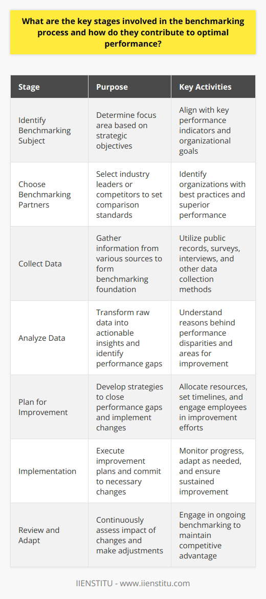 Benchmarking represents a critical strategic tool. Organizations use it to measure performance against peers. This process improves understanding of industry standards. Additionally, it aids the identification of best practices. The Role of Benchmarking Stages Each stage in the benchmarking process serves a specific purpose. These stages guide organizations through systematic improvement. Collectively, they ensure a thorough analysis and informed decision-making. Identify Benchmarking Subject Organizations must first identify what to benchmark. Focus should arise from strategic objectives. Key performance indicators often shape the benchmarking subject. Choose Benchmarking Partners Selecting the right benchmarking partners is crucial. Partners typically are industry leaders or competitors. The selected benchmarks define the standard for comparison. Collect Data Data collection forms the foundation of benchmarking. Several sources may contribute to data gathering. These include public records, surveys, and interviews. Analyze Data Analysis transforms raw data into actionable insights. Identifying gaps in performance is a primary goal. Another is understanding the underlying reasons for these gaps. Plan for Improvement Developing improvement plans follows the analysis. These plans aim to close the performance gaps. Its where organizations decide on specific changes to implement. Implementation Implementing the improvement plans is where change occurs. Organizations must commit resources and time. Employee engagement is often crucial at this stage. Review and Adapt The final stage is continuous review. Organizations must monitor the impact of changes. Adaptations might be necessary to ensure sustained improvement. Each stage reinforces the overall process. Therefore, commitment to each stage leads to optimal performance. Benchmarking is not a one-time event. It is a continuous cycle of improvement. Organizations that understand this achieve long-term competitive advantages.