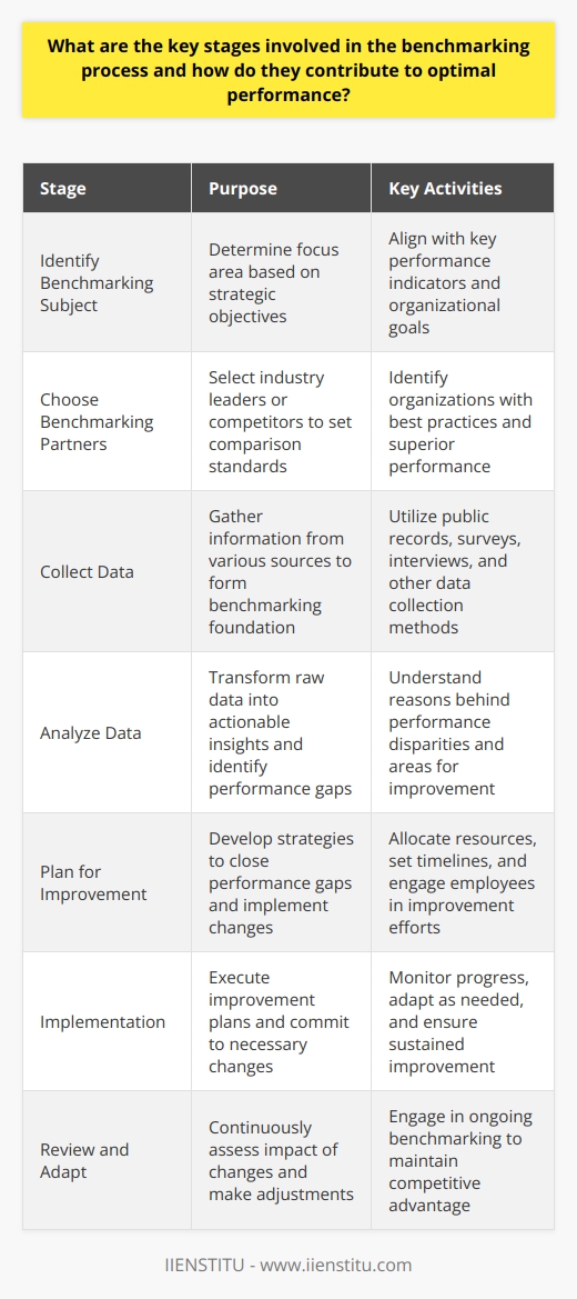 Benchmarking represents a critical strategic tool. Organizations use it to measure performance against peers. This process improves understanding of industry standards. Additionally, it aids the identification of best practices. The Role of Benchmarking Stages Each stage in the benchmarking process serves a specific purpose. These stages guide organizations through systematic improvement. Collectively, they ensure a thorough analysis and informed decision-making. Identify Benchmarking Subject Organizations must first identify what to benchmark. Focus should arise from strategic objectives. Key performance indicators often shape the benchmarking subject. Choose Benchmarking Partners Selecting the right benchmarking partners is crucial. Partners typically are industry leaders or competitors. The selected benchmarks define the standard for comparison. Collect Data Data collection forms the foundation of benchmarking. Several sources may contribute to data gathering. These include public records, surveys, and interviews. Analyze Data Analysis transforms raw data into actionable insights. Identifying gaps in performance is a primary goal. Another is understanding the underlying reasons for these gaps. Plan for Improvement Developing improvement plans follows the analysis. These plans aim to close the performance gaps. Its where organizations decide on specific changes to implement. Implementation Implementing the improvement plans is where change occurs. Organizations must commit resources and time. Employee engagement is often crucial at this stage. Review and Adapt The final stage is continuous review. Organizations must monitor the impact of changes. Adaptations might be necessary to ensure sustained improvement. Each stage reinforces the overall process. Therefore, commitment to each stage leads to optimal performance. Benchmarking is not a one-time event. It is a continuous cycle of improvement. Organizations that understand this achieve long-term competitive advantages.