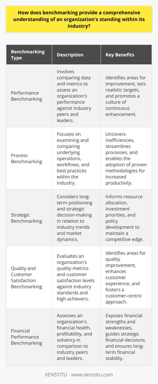 Benchmarking Fundamentals Benchmarking is a strategic approach that measures an organizations performance against peers and industry standards. It effectively gauges where a company stands. Benchmarking uncovers best practices and sets a baseline for improvements.  Types of Benchmarking Performance benchmarking  involves data comparison. Process benchmarking  explores the underlying operations. Strategic benchmarking  considers long-term positioning. Benefits of Benchmarking     Benchmarkings Role in Understanding Industry Standing Benchmarking yields a nuanced perspective on competitive positioning. Organizations learn from the leaders in their industry. They evaluate their practices against proven standards. This method pushes boundaries. It promotes a deeper understanding of industry dynamics. Gaining Insight into Productivity Benchmarking often starts with productivity measures. Companies look to those performing at the highest levels. They dissect processes and workflows. Insights empower them to elevate their own productivity. Quality and Customer Satisfaction Quality metrics are central to benchmarking. High achievers set the benchmarks. Others strive to match or exceed these. Customer satisfaction follows suit. Direct comparisons with superior performers highlight areas for improvement. Innovation and Adaptation Adaptive companies frequently benchmark. They track how industry leaders innovate. This know-how encourages an upward trajectory. Without it, firms risk obsolescence. Financial Performance Assessment Financial benchmarks are hard numbers. They offer incontrovertible evidence of standing. They expose weaknesses and underscore strengths. Staying solvent and profitable is the ultimate test.  Strategic Decision-Making Benchmarking informs strategy. It helps to allocate resources effectively. It prioritizes investments. It also guides policy developments. The method helps answer tough questions. It can validate or debunk hypotheses. Risk Management Identifying risks is integral to success. Benchmarking highlights areas prone to failure. It exposes operational vulnerabilities. Risk management becomes more targeted and effective. An exhaustive benchmarking exercise offers myriad insights. It is a potent tool. It informs many aspects of organizational strategy. Applied correctly, it illuminates a path to enhanced performance. It helps an organization understand its true place in the industry hierarchy.