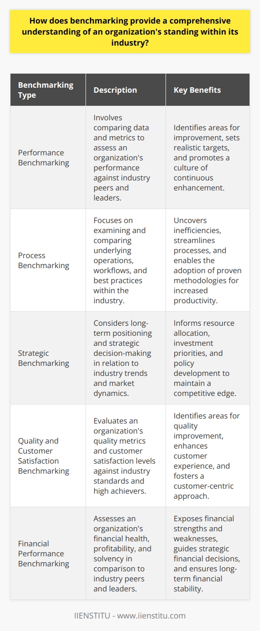Benchmarking Fundamentals Benchmarking is a strategic approach that measures an organizations performance against peers and industry standards. It effectively gauges where a company stands. Benchmarking uncovers best practices and sets a baseline for improvements.  Types of Benchmarking Performance benchmarking  involves data comparison. Process benchmarking  explores the underlying operations. Strategic benchmarking  considers long-term positioning. Benefits of Benchmarking     Benchmarkings Role in Understanding Industry Standing Benchmarking yields a nuanced perspective on competitive positioning. Organizations learn from the leaders in their industry. They evaluate their practices against proven standards. This method pushes boundaries. It promotes a deeper understanding of industry dynamics. Gaining Insight into Productivity Benchmarking often starts with productivity measures. Companies look to those performing at the highest levels. They dissect processes and workflows. Insights empower them to elevate their own productivity. Quality and Customer Satisfaction Quality metrics are central to benchmarking. High achievers set the benchmarks. Others strive to match or exceed these. Customer satisfaction follows suit. Direct comparisons with superior performers highlight areas for improvement. Innovation and Adaptation Adaptive companies frequently benchmark. They track how industry leaders innovate. This know-how encourages an upward trajectory. Without it, firms risk obsolescence. Financial Performance Assessment Financial benchmarks are hard numbers. They offer incontrovertible evidence of standing. They expose weaknesses and underscore strengths. Staying solvent and profitable is the ultimate test.  Strategic Decision-Making Benchmarking informs strategy. It helps to allocate resources effectively. It prioritizes investments. It also guides policy developments. The method helps answer tough questions. It can validate or debunk hypotheses. Risk Management Identifying risks is integral to success. Benchmarking highlights areas prone to failure. It exposes operational vulnerabilities. Risk management becomes more targeted and effective. An exhaustive benchmarking exercise offers myriad insights. It is a potent tool. It informs many aspects of organizational strategy. Applied correctly, it illuminates a path to enhanced performance. It helps an organization understand its true place in the industry hierarchy.