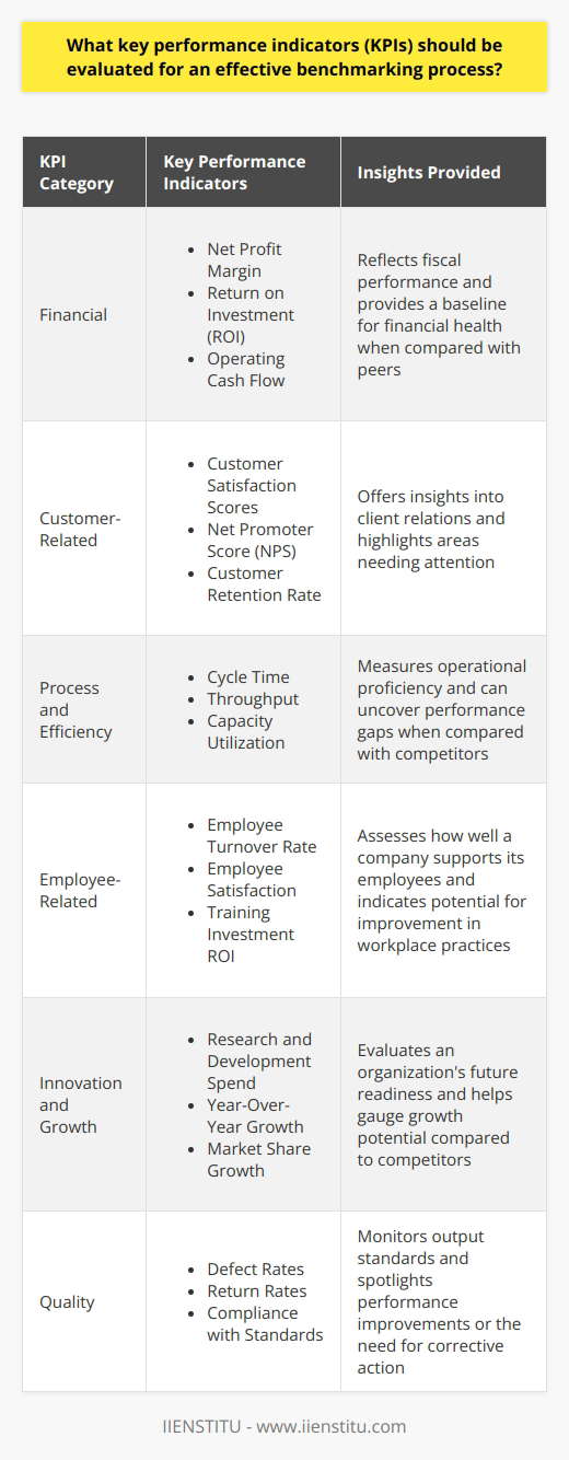 Key Performance Indicators in Benchmarking Effective benchmarking relies on the careful selection of Key Performance Indicators (KPIs). These indicators quantify an organizations performance. They aid in comparing with industry norms, competitors, or best practices. Understanding relevant KPIs ensures a focus on areas crucial to organizational success. Benchmarking Process and KPI Selection The benchmarking process starts with goal identification. What does an organization want to improve? Answers guide the KPI selection. Key indicators often cut across various business aspects. Financial KPIs Financial health embodies a companys viability. Essential KPIs include: -  Net Profit Margin : Profitability after all expenses. -  Return on Investment (ROI) : Efficiency in generating returns. -  Operating Cash Flow : Cash generated from operations. Financial KPIs reflect fiscal performance. Comparing these with peers provides a financial health baseline. Customer-Related KPIs Customer metrics reveal market standing. Influential KPIs involve: -  Customer Satisfaction Scores : Client happiness levels. -  Net Promoter Score (NPS) : Likelihood of customer referrals. -  Customer Retention Rate : Ability to maintain customer base. These KPIs offer insights into client relations. They underline areas needing attention. Process and Efficiency KPIs Operational proficiency underpins a companys effectiveness. Core KPIs cover: -  Cycle Time : Duration of business processes. -  Throughput : Work amount completed in time. -  Capacity Utilization : Resource use optimality. Optimizing these indicators can result in higher efficiency. Comparisons with competitors may uncover performance gaps. Employee-Related KPIs A workforces engagement and productivity are vital. Notable KPIs are: -  Employee Turnover Rate : Staff retention effectiveness. -  Employee Satisfaction : Workers contentment with their jobs. -  Training Investment ROI : Returns from employee development. These KPIs measure how well a company supports its employees. They indicate the potential for improvement in workplace practices. Innovation and Growth KPIs Sustained advancement ensures long-term success. Significant KPIs include: -  Research and Development Spend : Investment in innovation. -  Year-Over-Year Growth : Business expansion rate. -  Market Share Growth : Rising dominance in the market. Innovation KPIs assess an organizations future readiness. They help gauge growth potential compared to competitors. Quality KPIs Product and service excellence ensure customer loyalty. Vital KPIs feature: -  Defect Rates : Product errors or issues. -  Return Rates : Frequency of returned products. -  Compliance with Standards : Meeting industry regulations. Quality KPIs monitor output standards. They spotlight performance improvements or the need for action. Selecting the right KPIs tailors the benchmarking process. It ensures focus, relevance, and actionability. Organizations should weigh their strategic goals against these indicators. Only then can they embark on successful performance comparisons. Benchmarking thus becomes a potent tool for improvement. It guides entities to business practices that complement their strategic ambitions.