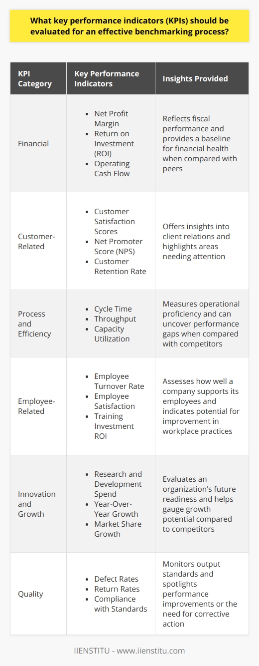 Key Performance Indicators in Benchmarking Effective benchmarking relies on the careful selection of Key Performance Indicators (KPIs). These indicators quantify an organizations performance. They aid in comparing with industry norms, competitors, or best practices. Understanding relevant KPIs ensures a focus on areas crucial to organizational success. Benchmarking Process and KPI Selection The benchmarking process starts with goal identification. What does an organization want to improve? Answers guide the KPI selection. Key indicators often cut across various business aspects. Financial KPIs Financial health embodies a companys viability. Essential KPIs include: -  Net Profit Margin : Profitability after all expenses. -  Return on Investment (ROI) : Efficiency in generating returns. -  Operating Cash Flow : Cash generated from operations. Financial KPIs reflect fiscal performance. Comparing these with peers provides a financial health baseline. Customer-Related KPIs Customer metrics reveal market standing. Influential KPIs involve: -  Customer Satisfaction Scores : Client happiness levels. -  Net Promoter Score (NPS) : Likelihood of customer referrals. -  Customer Retention Rate : Ability to maintain customer base. These KPIs offer insights into client relations. They underline areas needing attention. Process and Efficiency KPIs Operational proficiency underpins a companys effectiveness. Core KPIs cover: -  Cycle Time : Duration of business processes. -  Throughput : Work amount completed in time. -  Capacity Utilization : Resource use optimality. Optimizing these indicators can result in higher efficiency. Comparisons with competitors may uncover performance gaps. Employee-Related KPIs A workforces engagement and productivity are vital. Notable KPIs are: -  Employee Turnover Rate : Staff retention effectiveness. -  Employee Satisfaction : Workers contentment with their jobs. -  Training Investment ROI : Returns from employee development. These KPIs measure how well a company supports its employees. They indicate the potential for improvement in workplace practices. Innovation and Growth KPIs Sustained advancement ensures long-term success. Significant KPIs include: -  Research and Development Spend : Investment in innovation. -  Year-Over-Year Growth : Business expansion rate. -  Market Share Growth : Rising dominance in the market. Innovation KPIs assess an organizations future readiness. They help gauge growth potential compared to competitors. Quality KPIs Product and service excellence ensure customer loyalty. Vital KPIs feature: -  Defect Rates : Product errors or issues. -  Return Rates : Frequency of returned products. -  Compliance with Standards : Meeting industry regulations. Quality KPIs monitor output standards. They spotlight performance improvements or the need for action. Selecting the right KPIs tailors the benchmarking process. It ensures focus, relevance, and actionability. Organizations should weigh their strategic goals against these indicators. Only then can they embark on successful performance comparisons. Benchmarking thus becomes a potent tool for improvement. It guides entities to business practices that complement their strategic ambitions.
