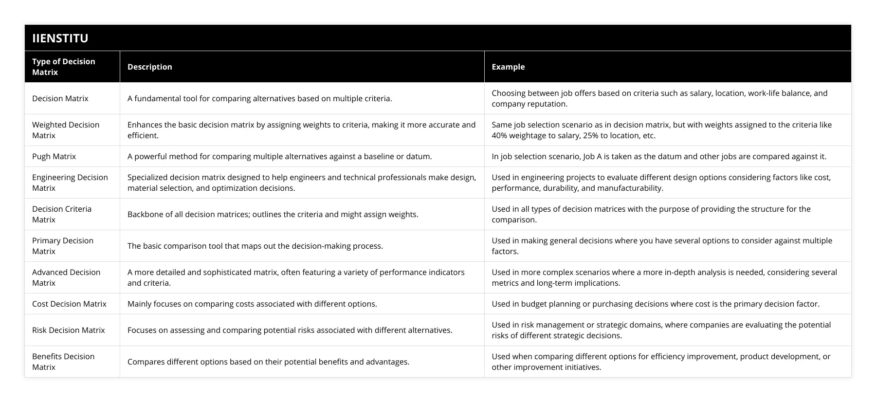 Decision Matrix, A fundamental tool for comparing alternatives based on multiple criteria, Choosing between job offers based on criteria such as salary, location, work-life balance, and company reputation, Weighted Decision Matrix, Enhances the basic decision matrix by assigning weights to criteria, making it more accurate and efficient, Same job selection scenario as in decision matrix, but with weights assigned to the criteria like 40% weightage to salary, 25% to location, etc, Pugh Matrix, A powerful method for comparing multiple alternatives against a baseline or datum, In job selection scenario, Job A is taken as the datum and other jobs are compared against it, Engineering Decision Matrix, Specialized decision matrix designed to help engineers and technical professionals make design, material selection, and optimization decisions, Used in engineering projects to evaluate different design options considering factors like cost, performance, durability, and manufacturability, Decision Criteria Matrix, Backbone of all decision matrices; outlines the criteria and might assign weights, Used in all types of decision matrices with the purpose of providing the structure for the comparison, Primary Decision Matrix, The basic comparison tool that maps out the decision-making process, Used in making general decisions where you have several options to consider against multiple factors, Advanced Decision Matrix, A more detailed and sophisticated matrix, often featuring a variety of performance indicators and criteria, Used in more complex scenarios where a more in-depth analysis is needed, considering several metrics and long-term implications, Cost Decision Matrix, Mainly focuses on comparing costs associated with different options, Used in budget planning or purchasing decisions where cost is the primary decision factor, Risk Decision Matrix, Focuses on assessing and comparing potential risks associated with different alternatives, Used in risk management or strategic domains, where companies are evaluating the potential risks of different strategic decisions, Benefits Decision Matrix, Compares different options based on their potential benefits and advantages, Used when comparing different options for efficiency improvement, product development, or other improvement initiatives