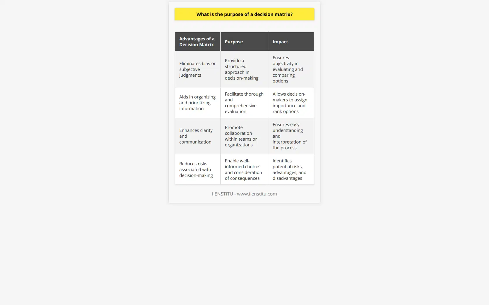 The purpose of a decision matrix is to provide a systematic and transparent approach in decision-making processes. By utilizing this tool, individuals or teams can effectively evaluate and compare various options based on a set of predefined criteria.One of the key advantages of using a decision matrix is its ability to eliminate bias or subjective judgments. It promotes objectivity by breaking down complex decisions into measurable factors, ensuring that all options are evaluated based on the same criteria. This helps to minimize personal preferences or emotional influences in decision-making.Furthermore, a decision matrix aids in organizing and prioritizing information. By creating a matrix with clear criteria and weighting factors, decision-makers can assign importance to each criterion and rank options accordingly. This systematic approach facilitates a more thorough and comprehensive evaluation of the available options.Another purpose of a decision matrix is to enhance clarity and communication within a team or organization. By using a standardized format, the matrix allows for easy understanding and interpretation of the decision-making process. This promotes collaboration and ensures that all stakeholders are on the same page when it comes to assessing alternatives and making informed decisions.Moreover, a decision matrix helps in reducing the risk associated with making decisions. By objectively evaluating options based on defined criteria, decision-makers can identify potential risks, advantages, and disadvantages of each alternative. This enables them to make well-informed choices and consider potential consequences before implementation.In summary, the purpose of a decision matrix is to provide a structured, objective, and rational approach to decision-making. By utilizing this tool, individuals and teams can evaluate options based on predefined criteria, minimize bias, enhance clarity and communication, and reduce the risk involved in decision-making processes.