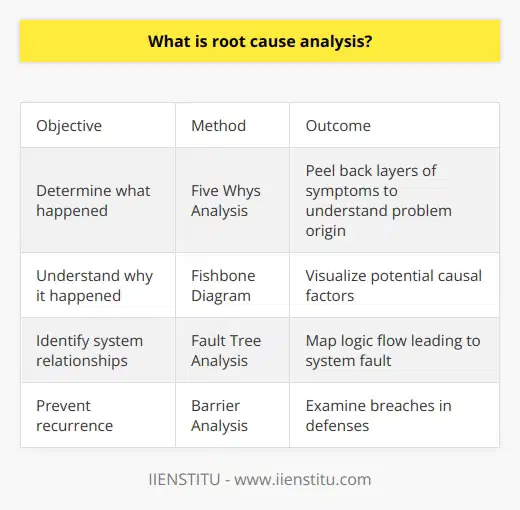 Here is a detailed content on root cause analysis:Root cause analysis (RCA) is a problem-solving methodology focused on identifying the root causes of faults or problems. The practice involves investigating beyond the obvious symptoms to uncover the major contributing factors that allowed the problem to occur. RCA is widely used in various industries such as manufacturing, healthcare, aviation, and information technology to help organizations understand the origin of process breakdowns, devise solutions, and prevent future recurrence of similar failures.The key objectives of performing root cause analysis are to determine:- What happened?- Why did it happen?  - What can be done to prevent it from happening again?RCA uses a variety of tools and techniques to explore all aspects of a problem, identify causal relationships, and drill down to the root causes. Some commonly used RCA methods include:- Five Whys - involves asking 'why' questions around 5 times to peel back layers of symptoms and understand the true origin of a problem.- Fishbone Diagram - helps visualize all potential factors causing an effect using a fishbone-like structure. Helps break down problems into categories for structured analysis. - Fault Tree Analysis - models the logic leading to the top event (fault) using standard logic symbols. Helps identify relationships between system faults and component failures.- Events and Causal Factors Analysis - identifies the events and conditions that led up to an occurrence and the systemic causes that allowed it to happen. - Barrier Analysis - examines why existing barriers or controls failed to prevent an incident. Looks at 'breaches' in defenses.A thorough root cause analysis is key for developing effective corrective actions. By targeting the root causes rather than just the symptoms, the likelihood of problem recurrence is greatly reduced. RCA brings a scientific approach to failure investigation and prevention.