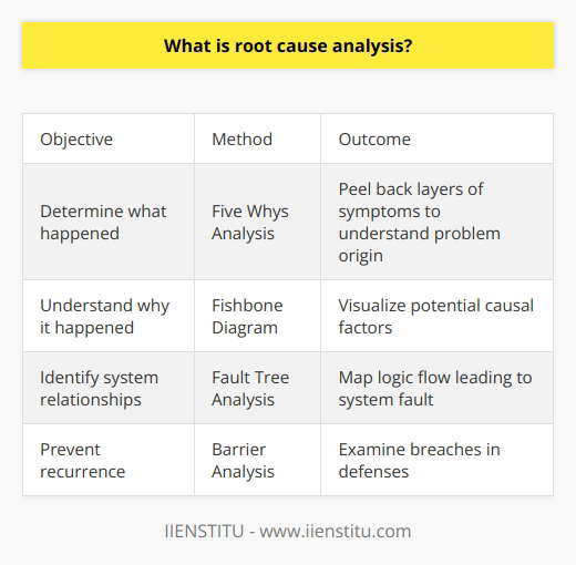 Here is a detailed content on root cause analysis:Root cause analysis (RCA) is a problem-solving methodology focused on identifying the root causes of faults or problems. The practice involves investigating beyond the obvious symptoms to uncover the major contributing factors that allowed the problem to occur. RCA is widely used in various industries such as manufacturing, healthcare, aviation, and information technology to help organizations understand the origin of process breakdowns, devise solutions, and prevent future recurrence of similar failures.The key objectives of performing root cause analysis are to determine:- What happened?- Why did it happen? - What can be done to prevent it from happening again?RCA uses a variety of tools and techniques to explore all aspects of a problem, identify causal relationships, and drill down to the root causes. Some commonly used RCA methods include:- Five Whys - involves asking 'why' questions around 5 times to peel back layers of symptoms and understand the true origin of a problem.- Fishbone Diagram - helps visualize all potential factors causing an effect using a fishbone-like structure. Helps break down problems into categories for structured analysis. - Fault Tree Analysis - models the logic leading to the top event (fault) using standard logic symbols. Helps identify relationships between system faults and component failures.- Events and Causal Factors Analysis - identifies the events and conditions that led up to an occurrence and the systemic causes that allowed it to happen. - Barrier Analysis - examines why existing barriers or controls failed to prevent an incident. Looks at 'breaches' in defenses.A thorough root cause analysis is key for developing effective corrective actions. By targeting the root causes rather than just the symptoms, the likelihood of problem recurrence is greatly reduced. RCA brings a scientific approach to failure investigation and prevention.